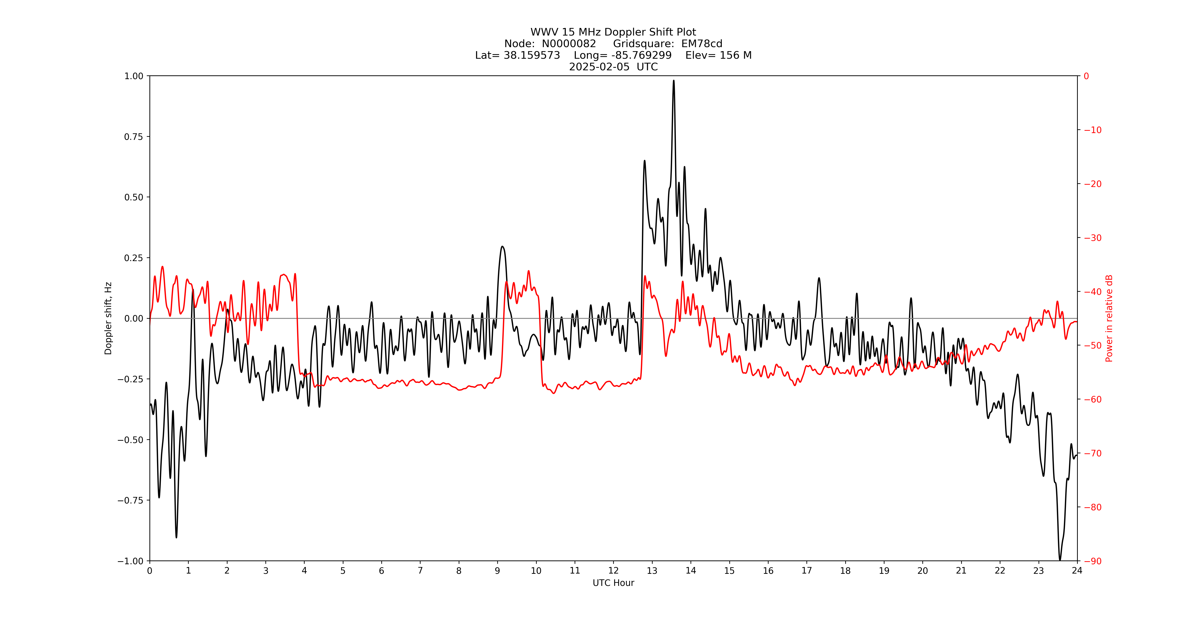 Graph for Observation Unavailable