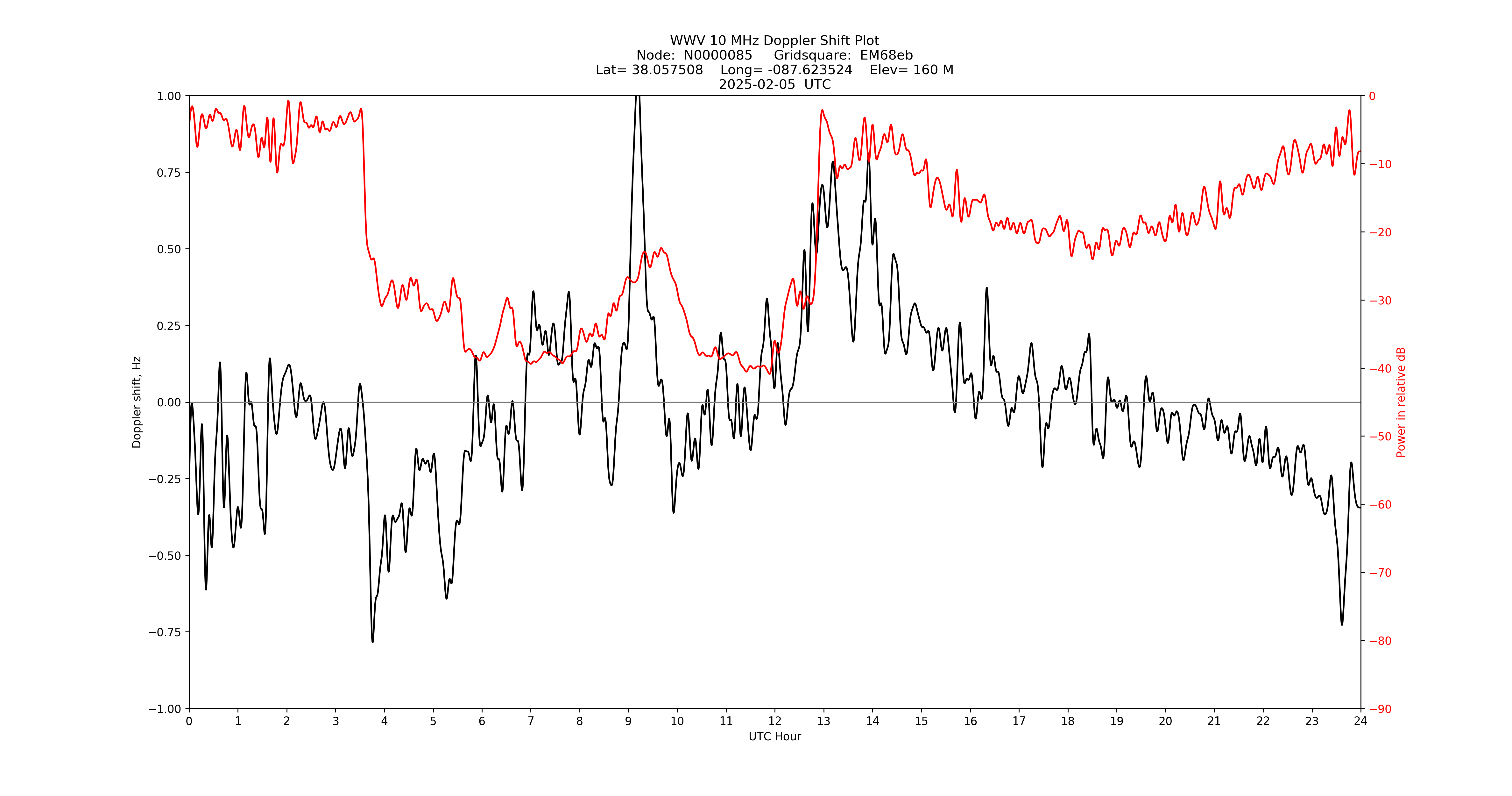 Graph for Observation Unavailable