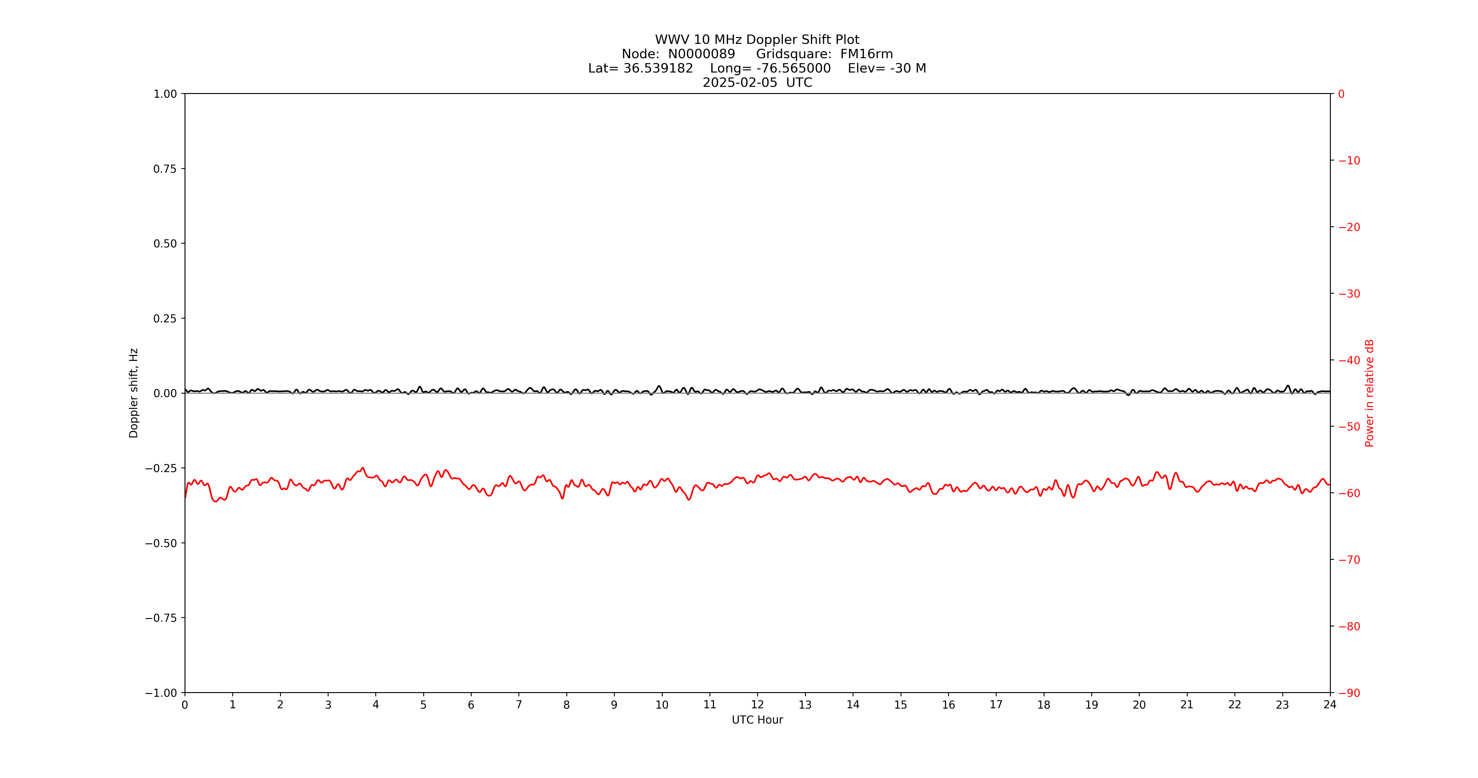 Graph for Observation Unavailable