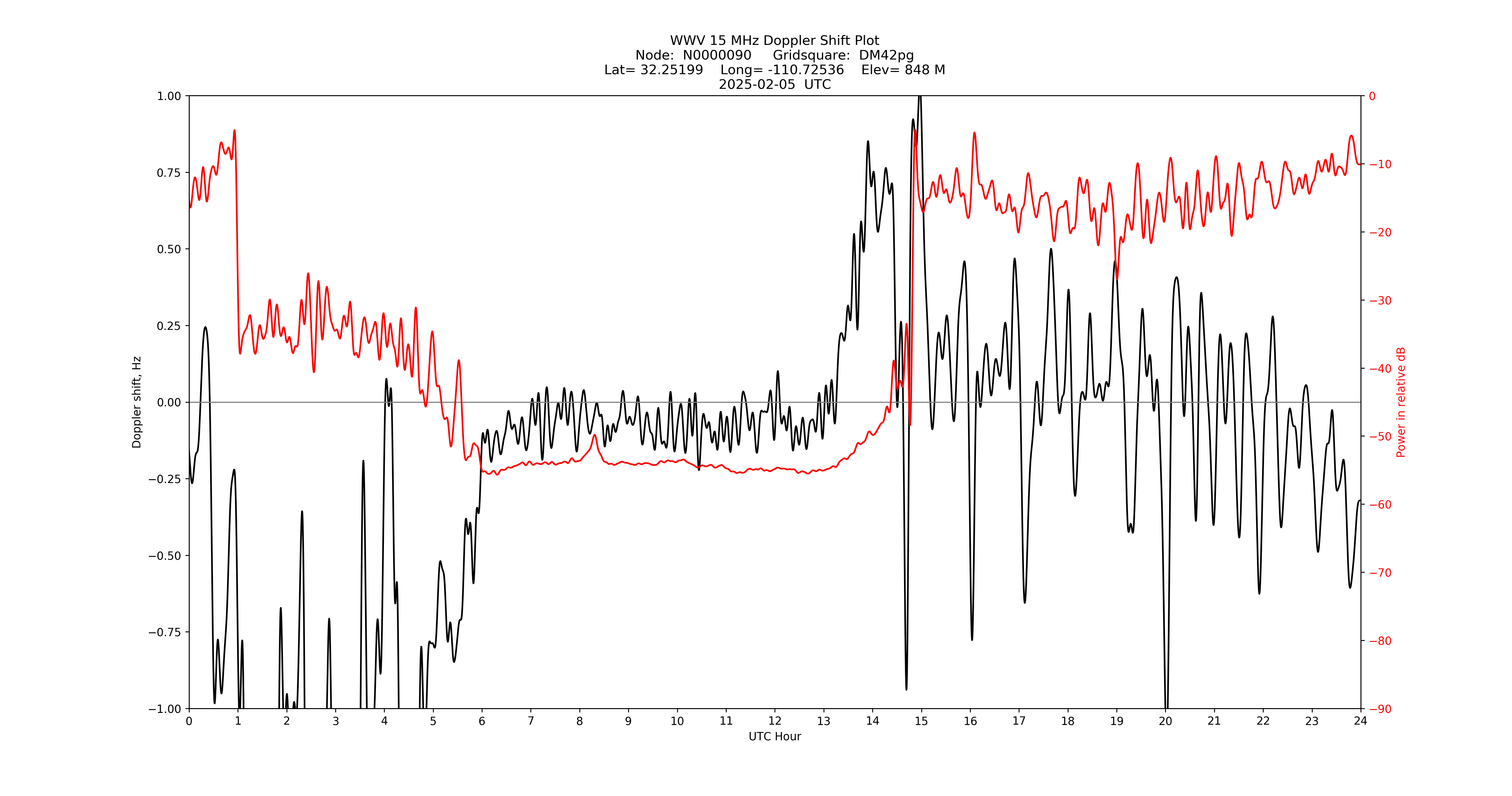 Graph for Observation Unavailable