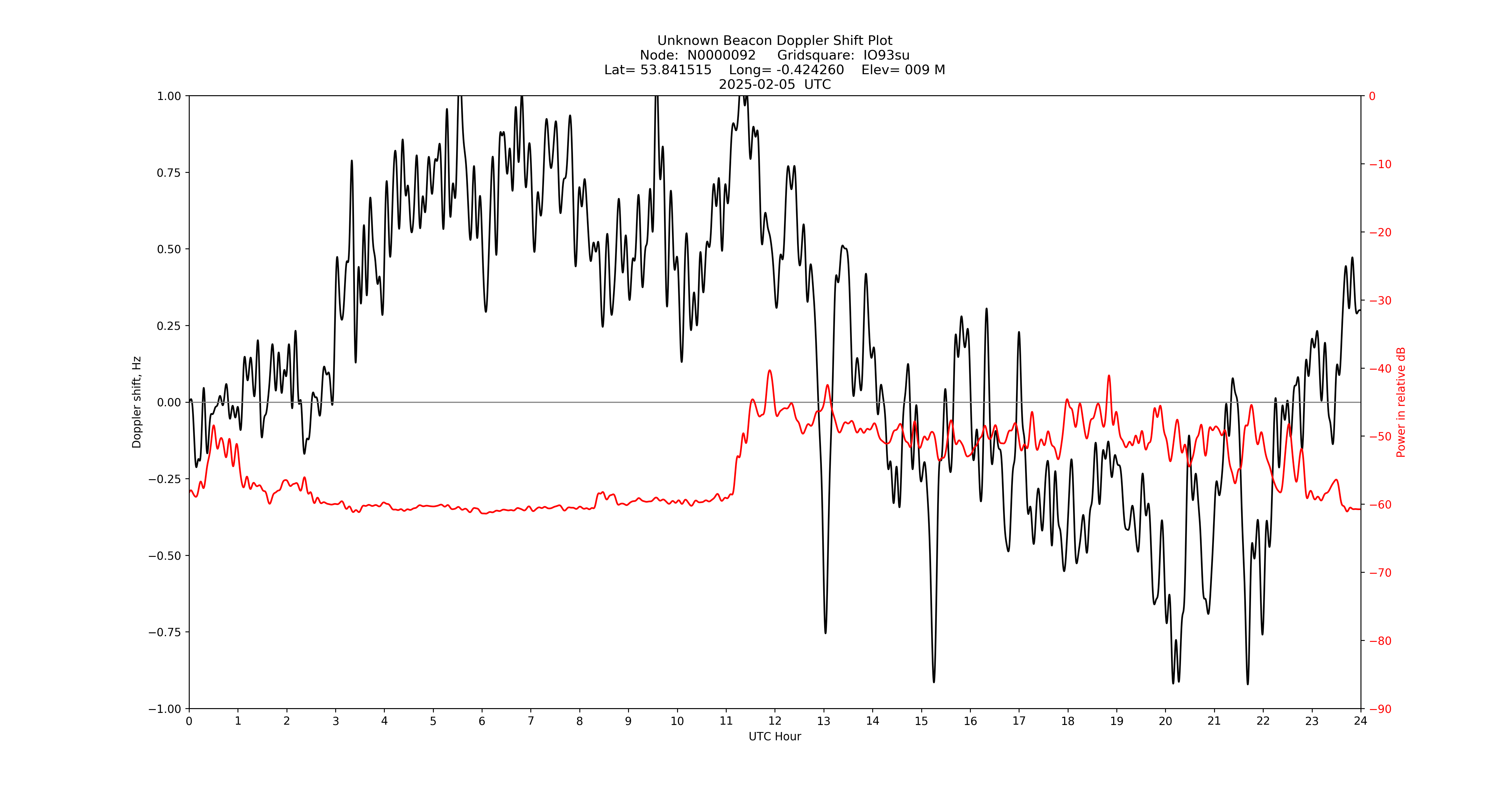 Graph for Observation Unavailable