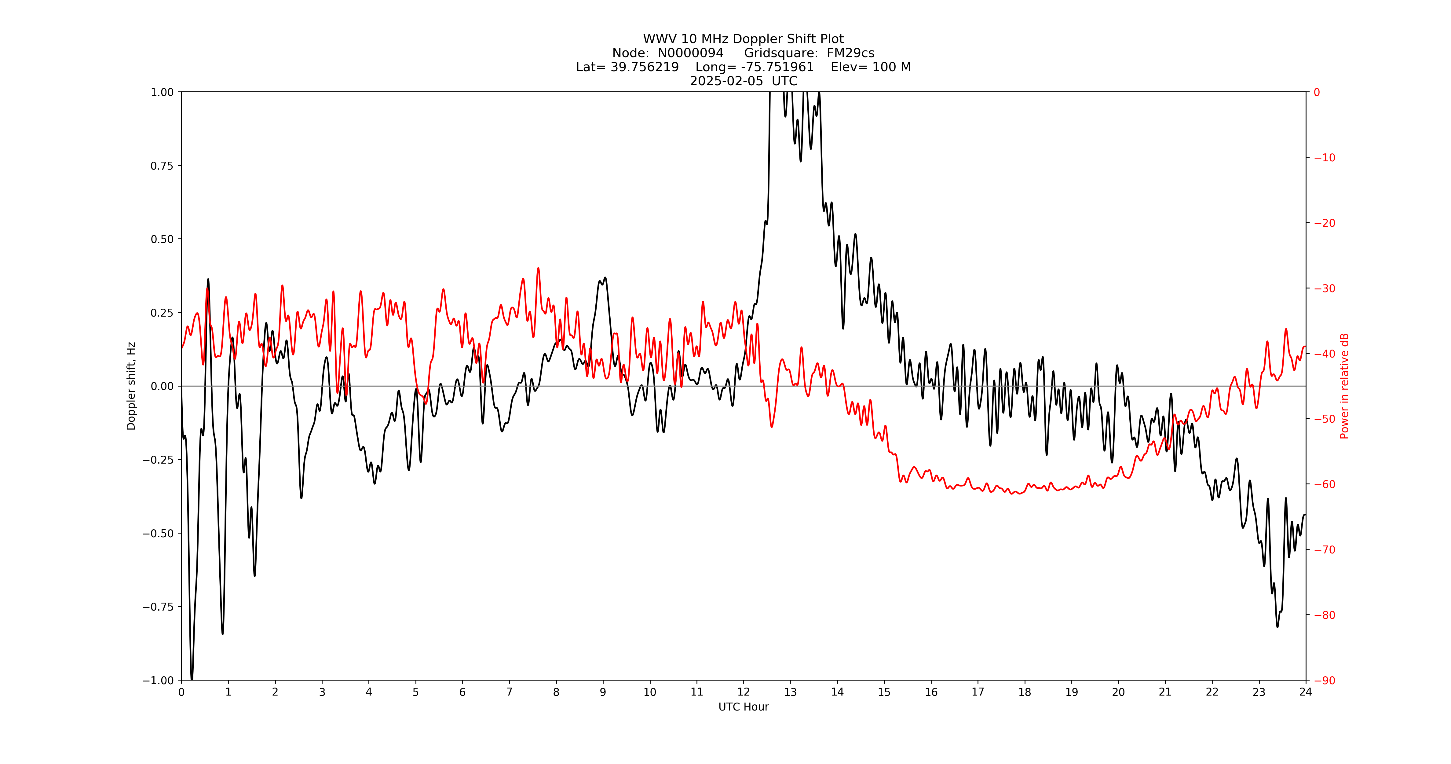 Graph for Observation Unavailable