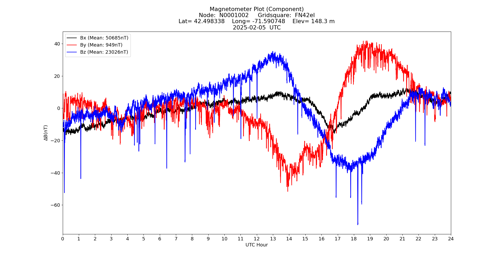 Graph for Observation Unavailable