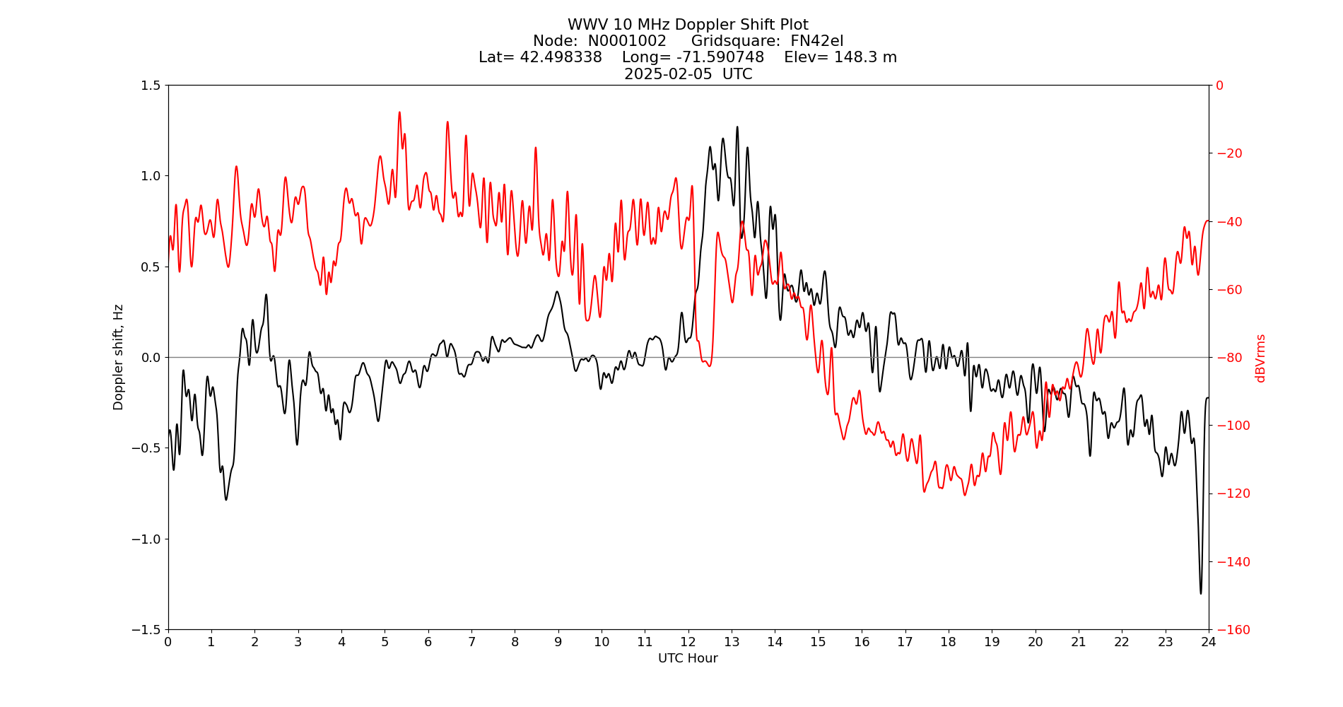 Graph for Observation Unavailable