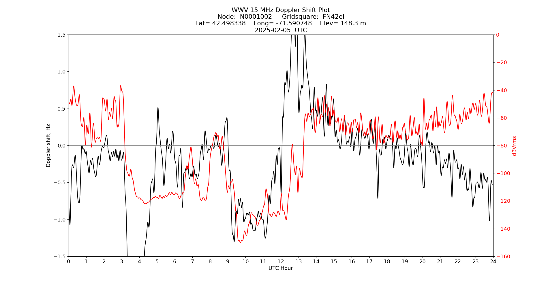 Graph for Observation Unavailable