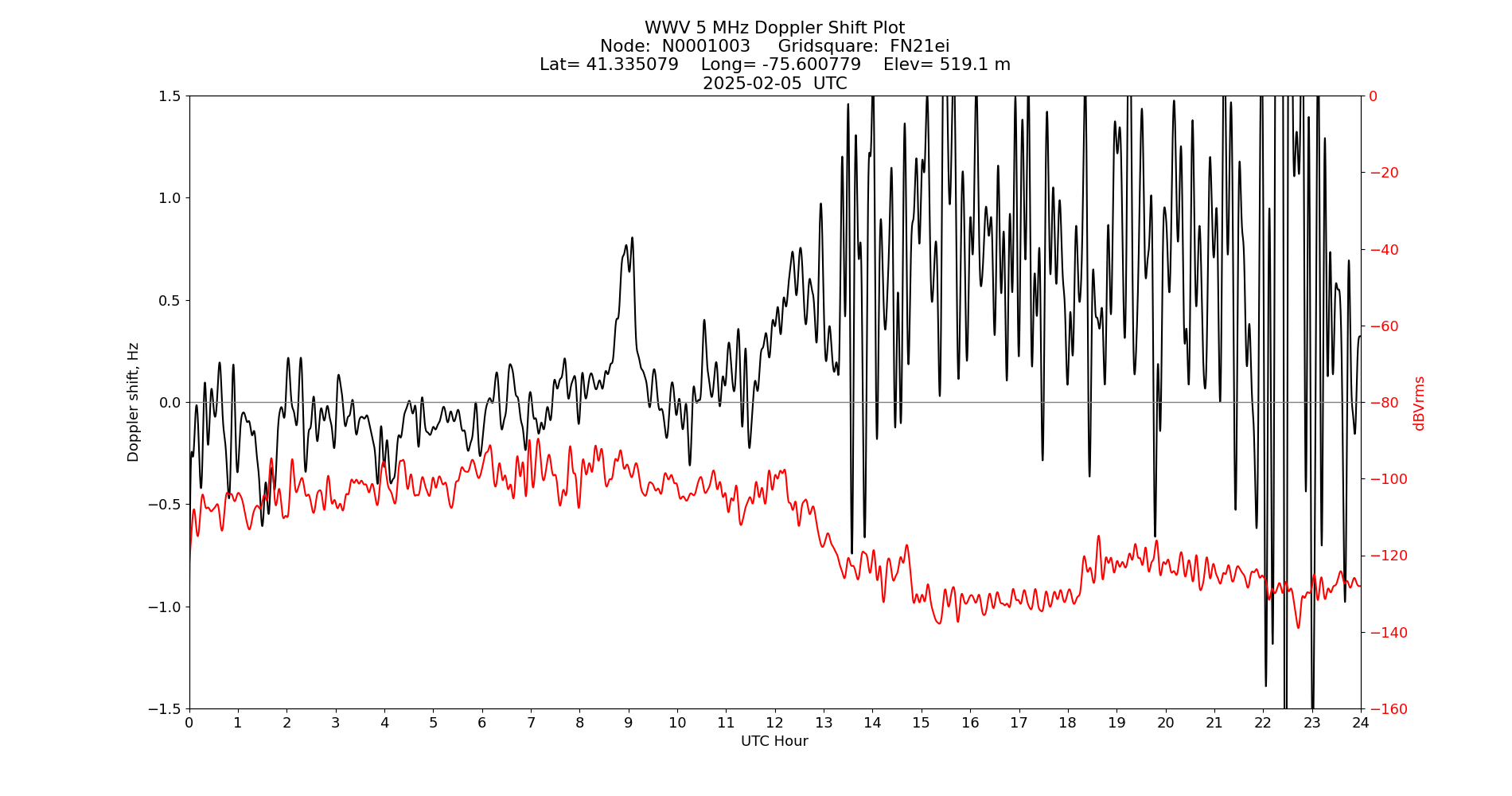 Graph for Observation Unavailable