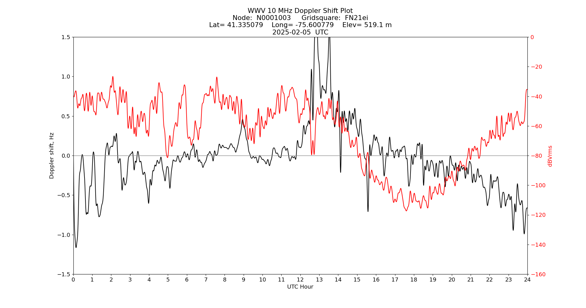 Graph for Observation Unavailable