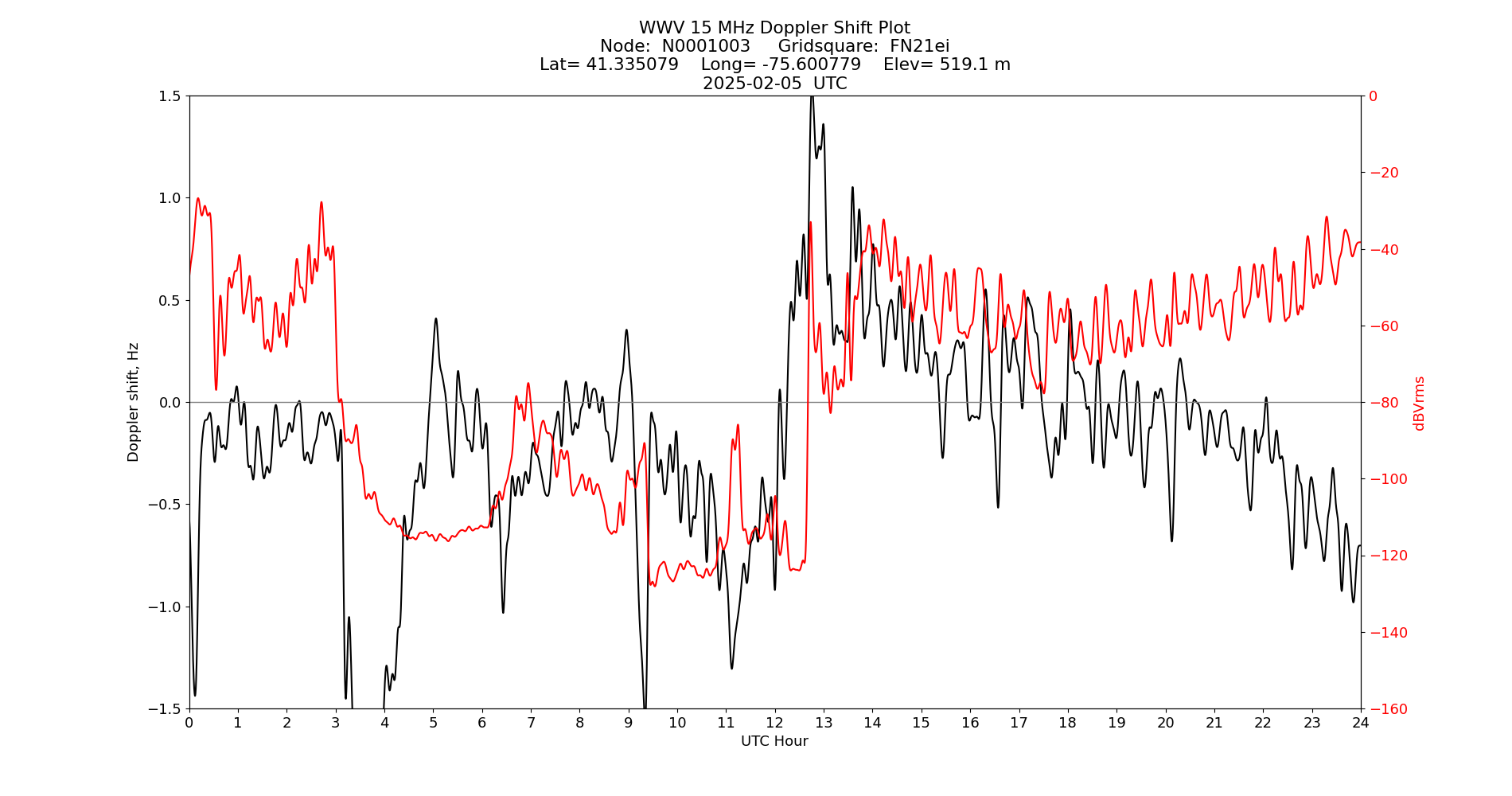 Graph for Observation Unavailable