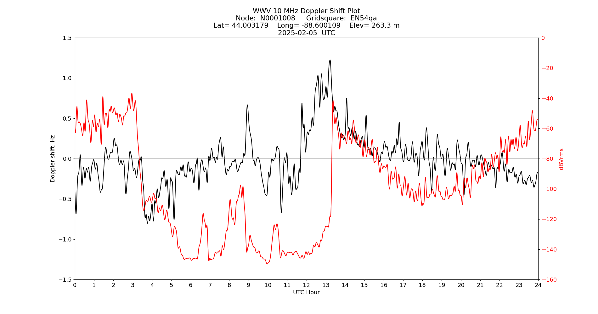 Graph for Observation Unavailable