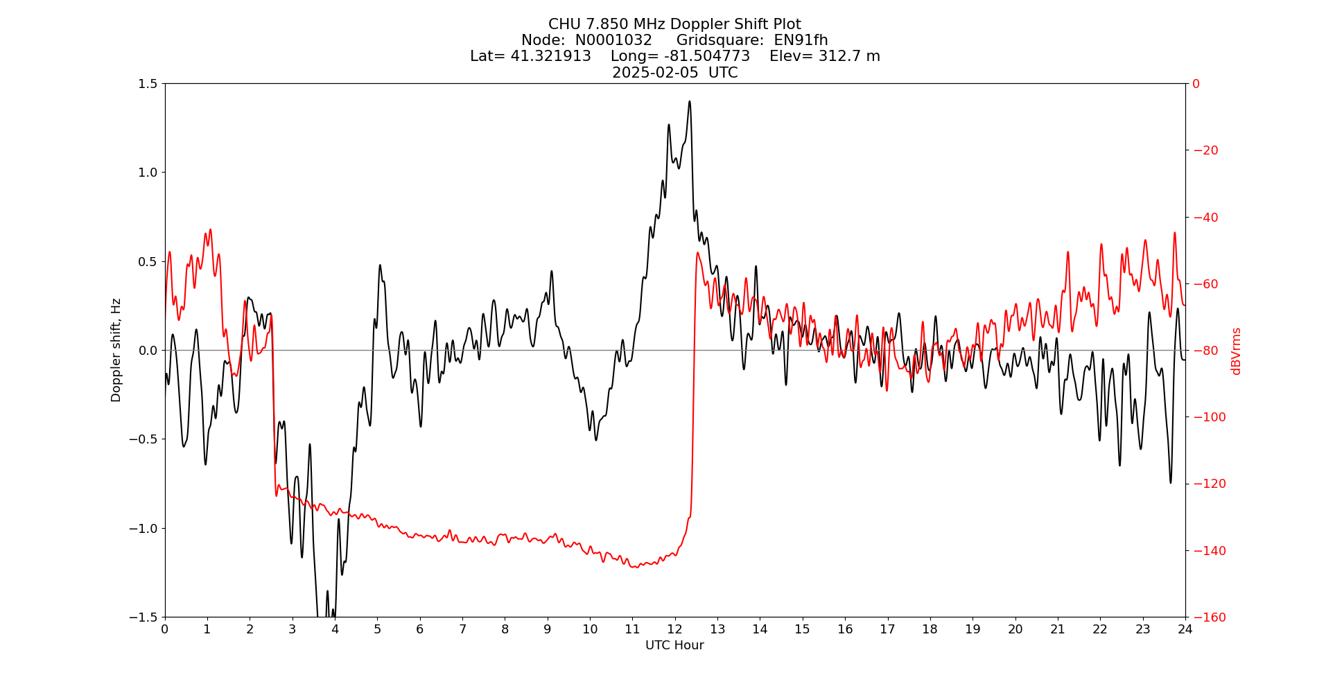 Graph for Observation Unavailable
