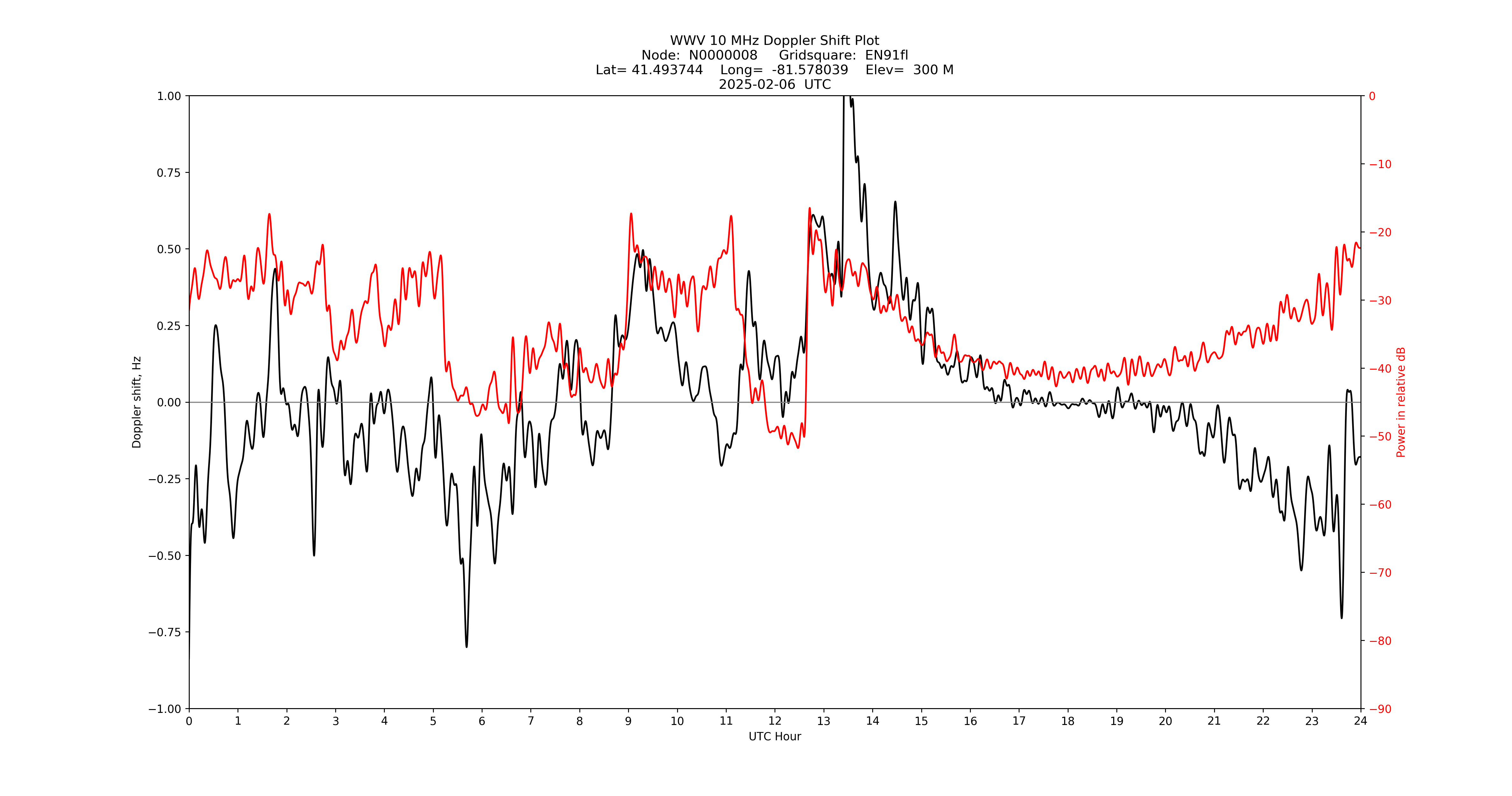 Graph for Observation Unavailable