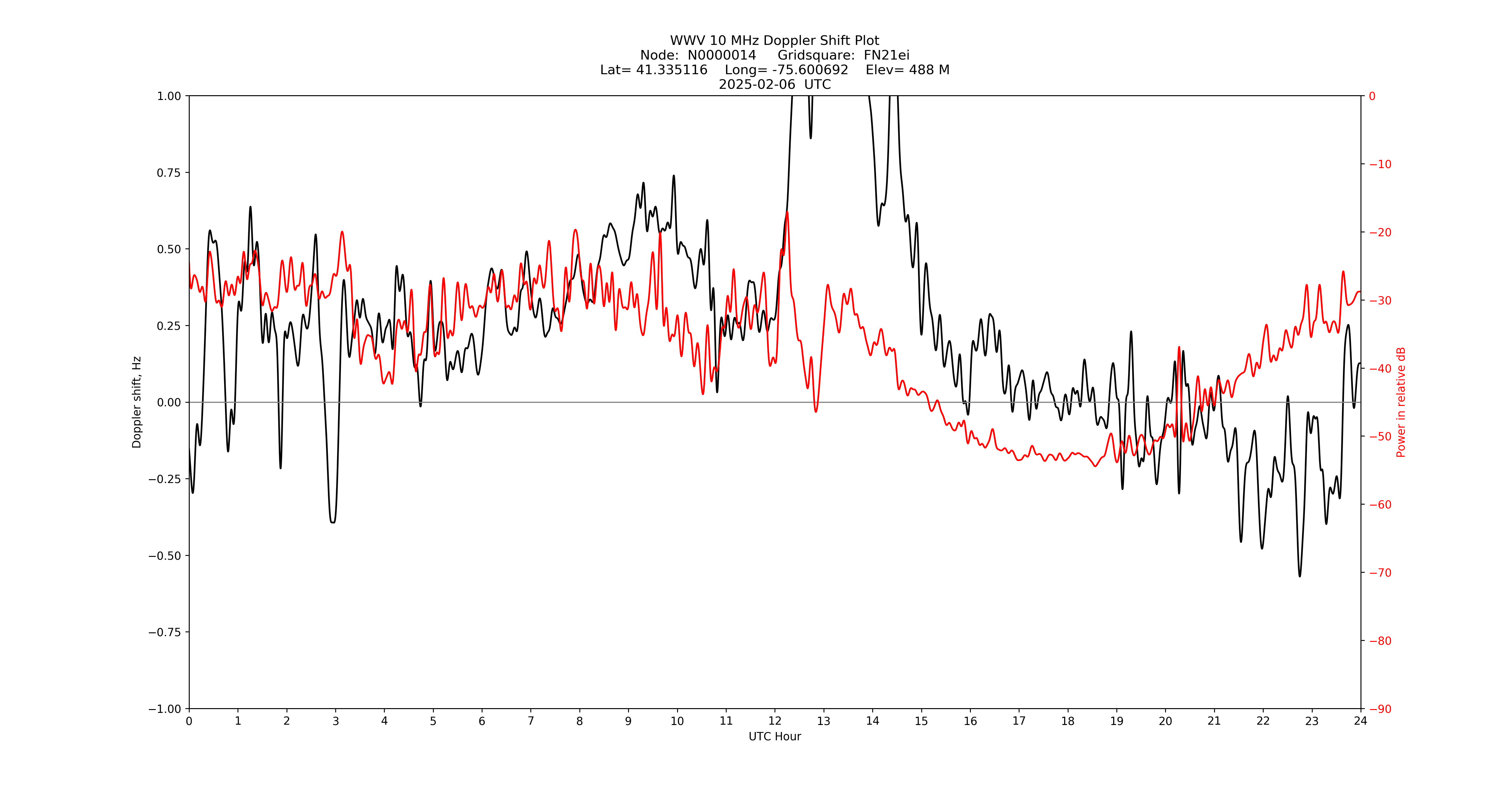 Graph for Observation Unavailable