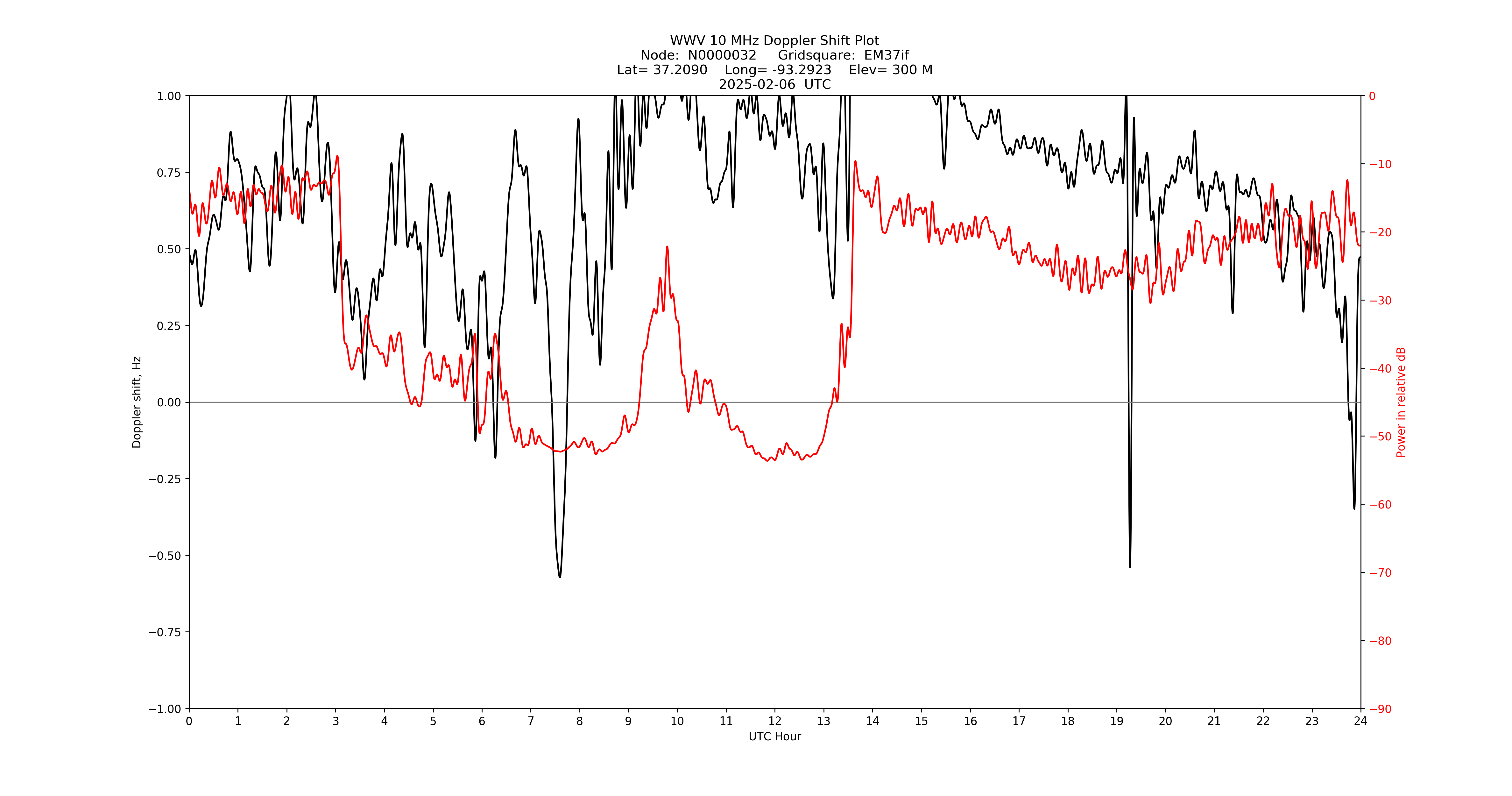 Graph for Observation Unavailable