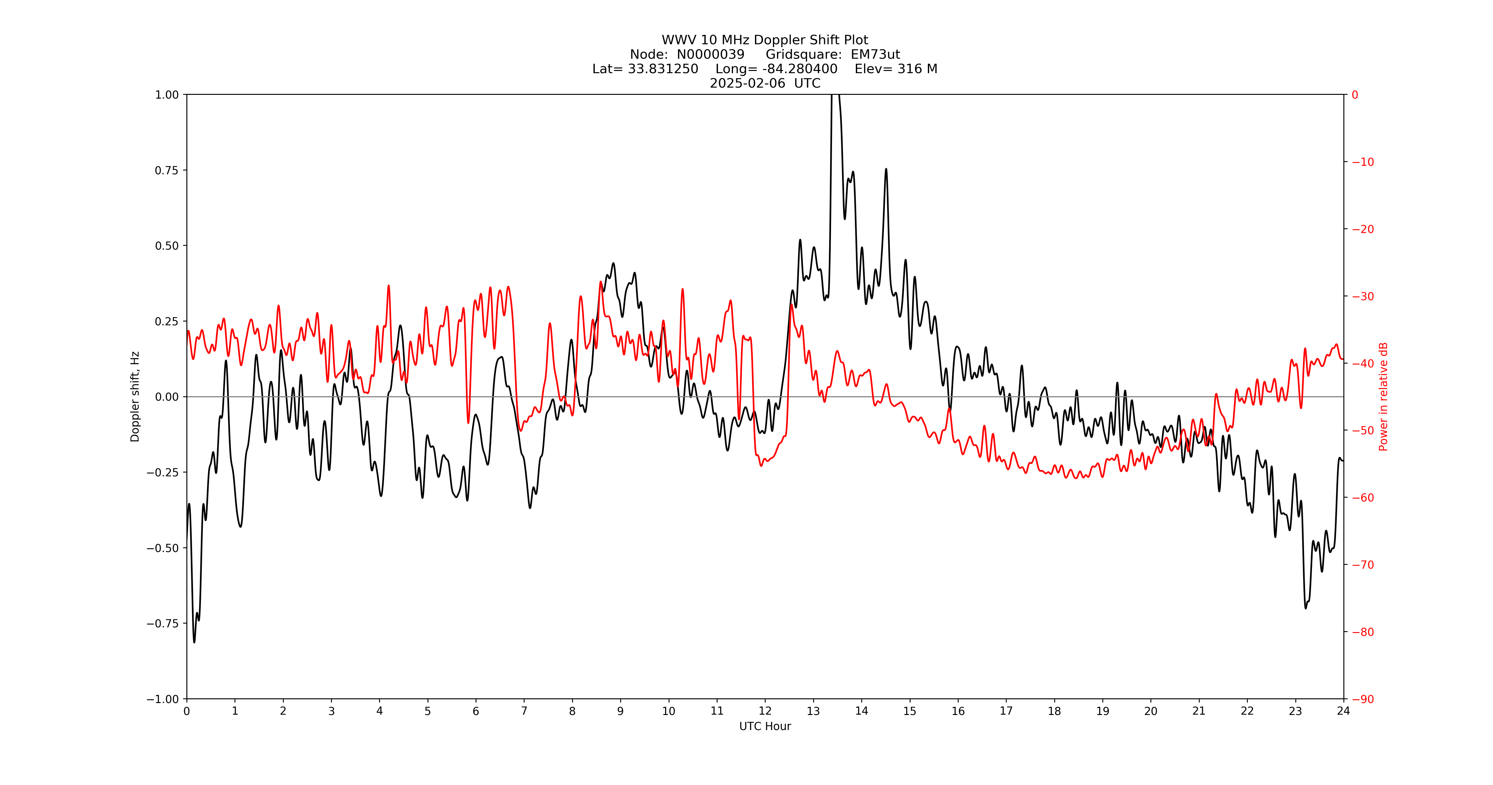 Graph for Observation Unavailable