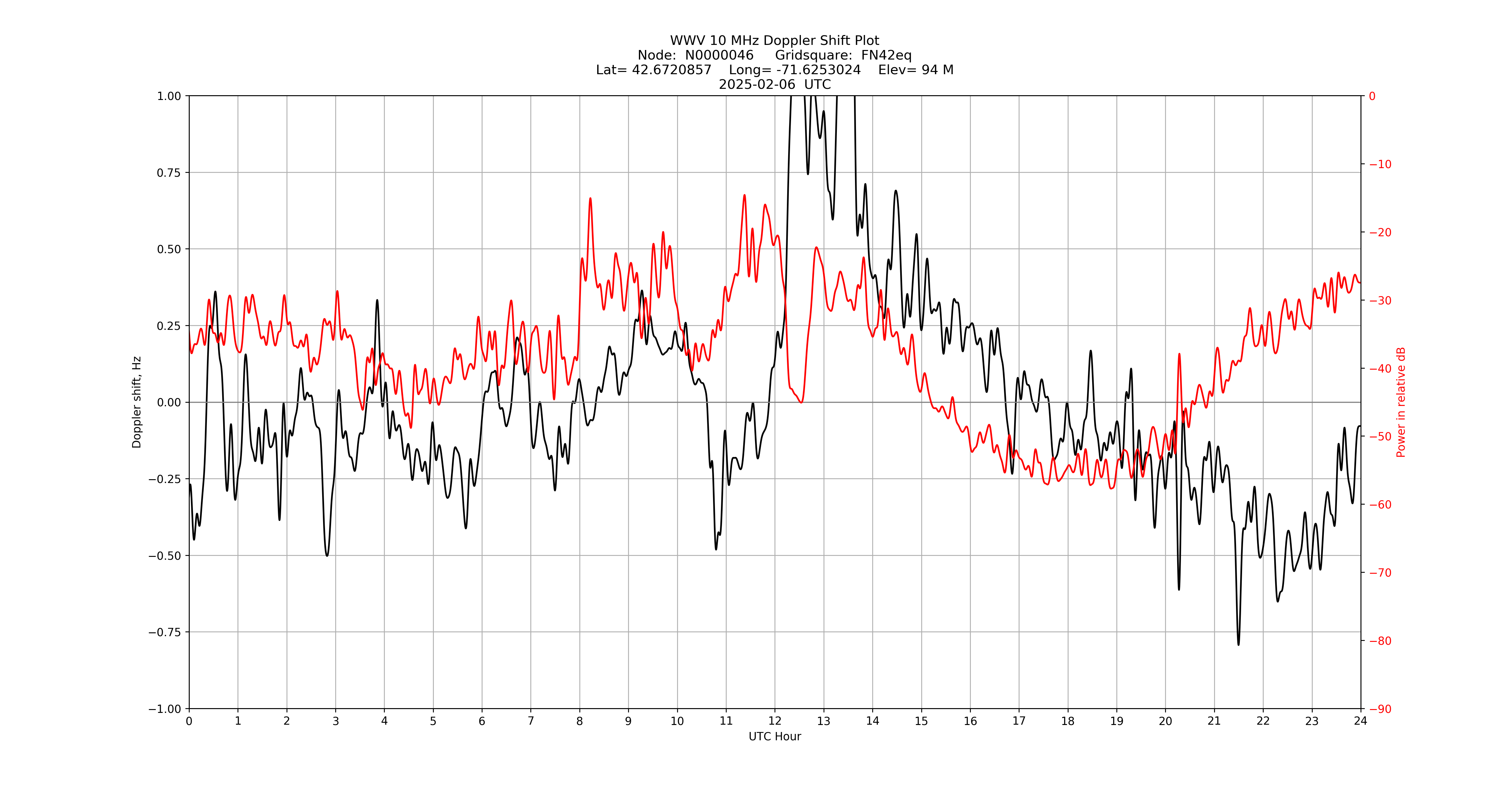 Graph for Observation Unavailable
