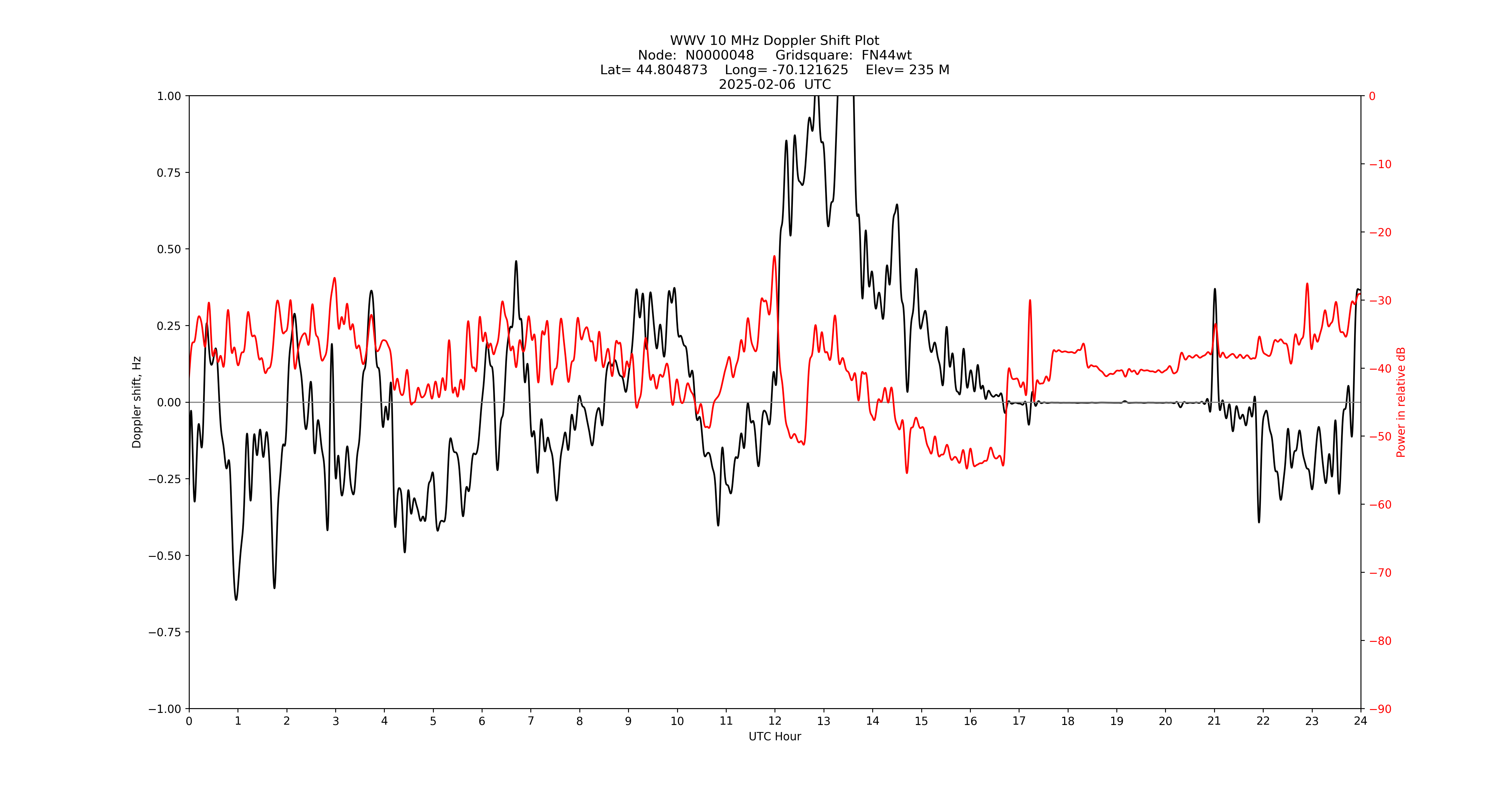 Graph for Observation Unavailable