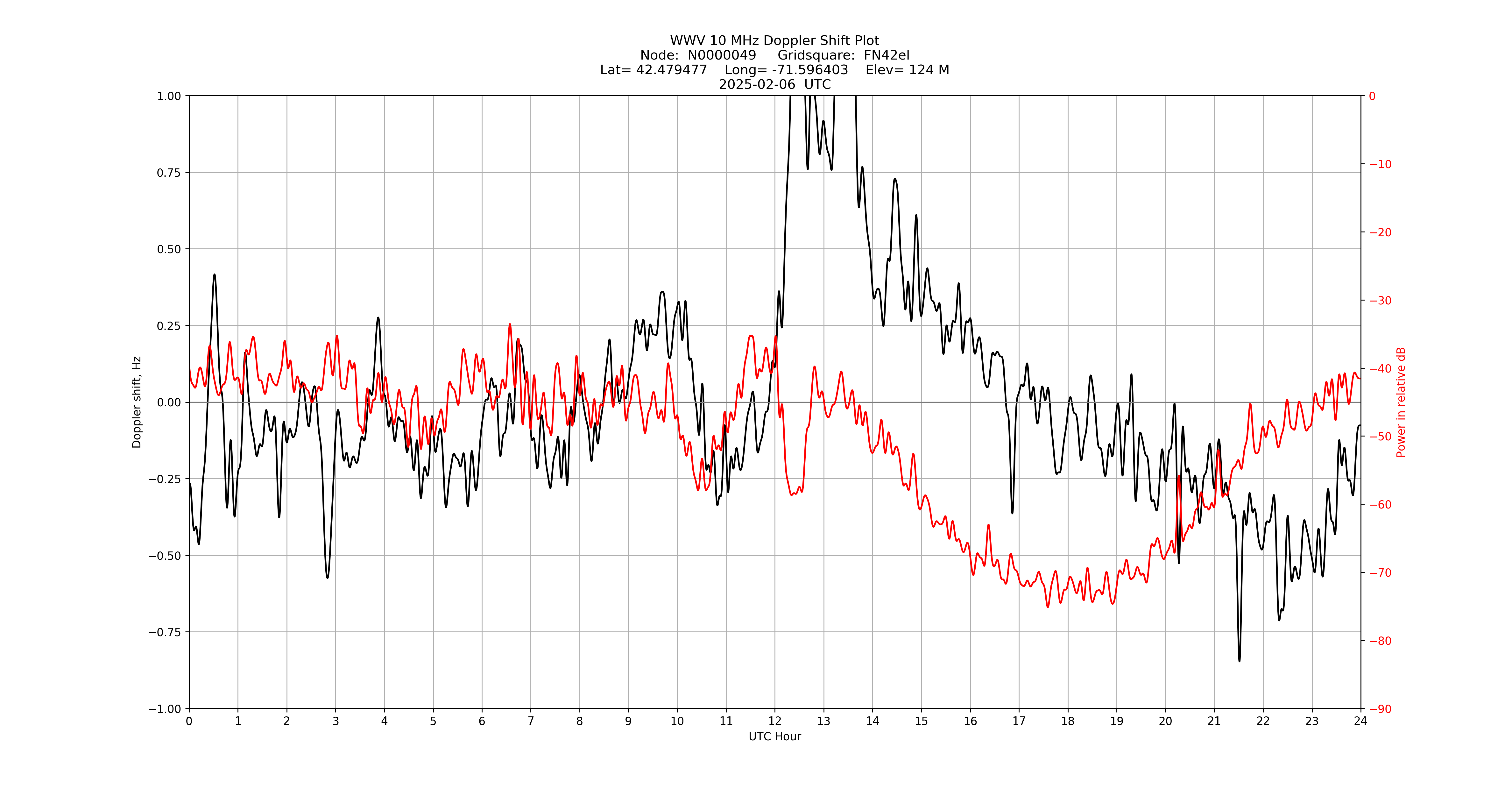 Graph for Observation Unavailable