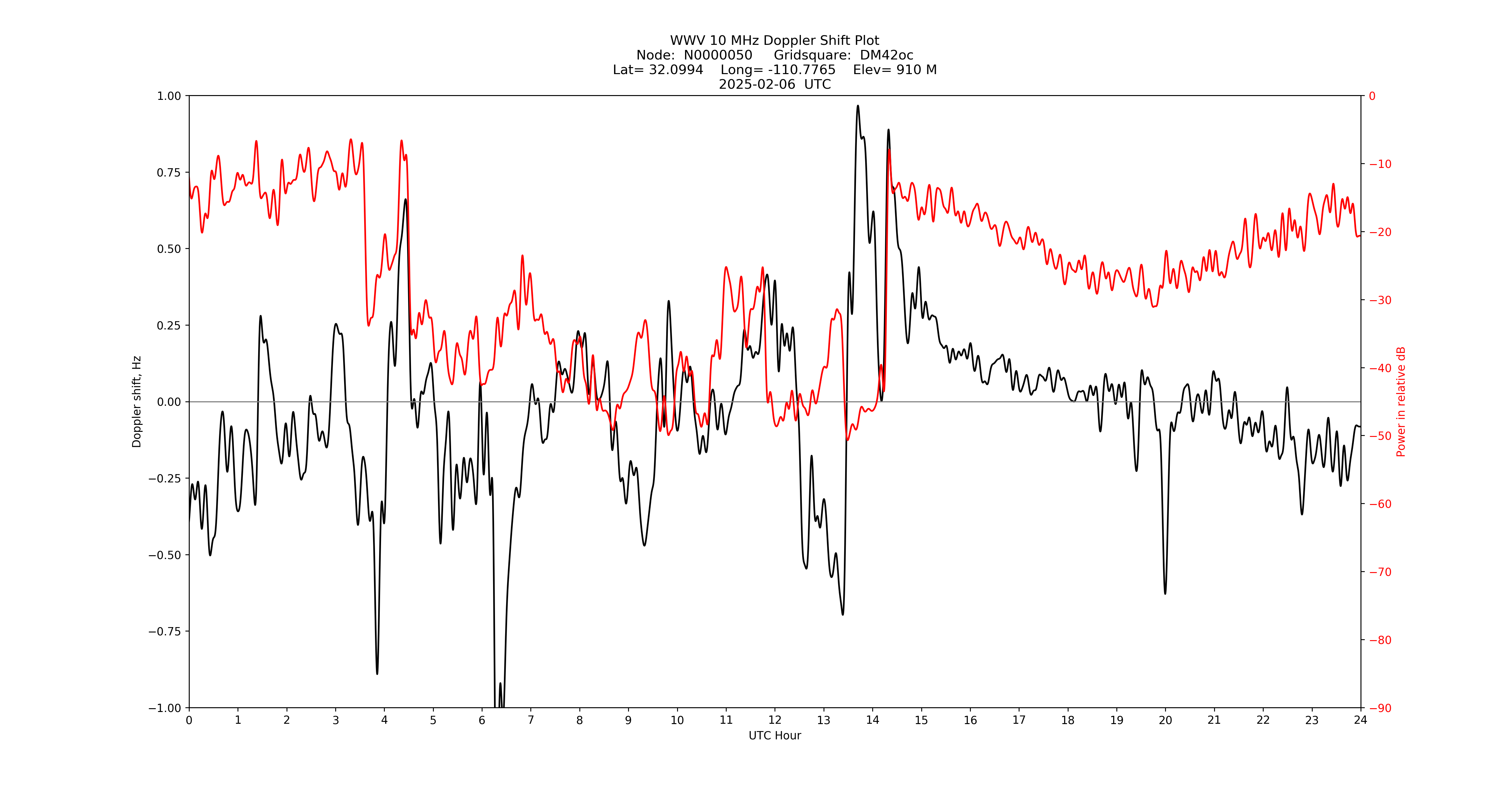 Graph for Observation Unavailable