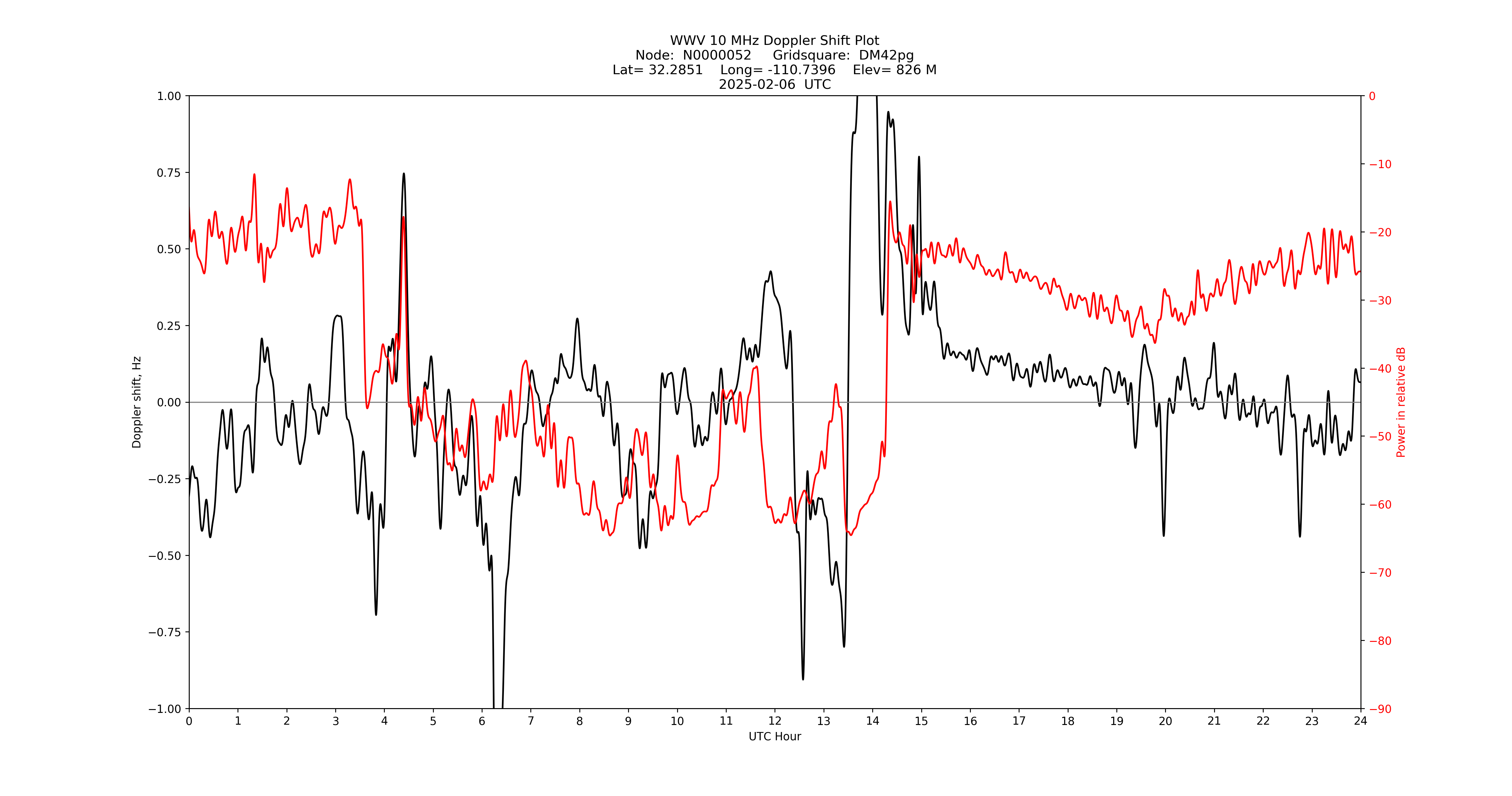 Graph for Observation Unavailable