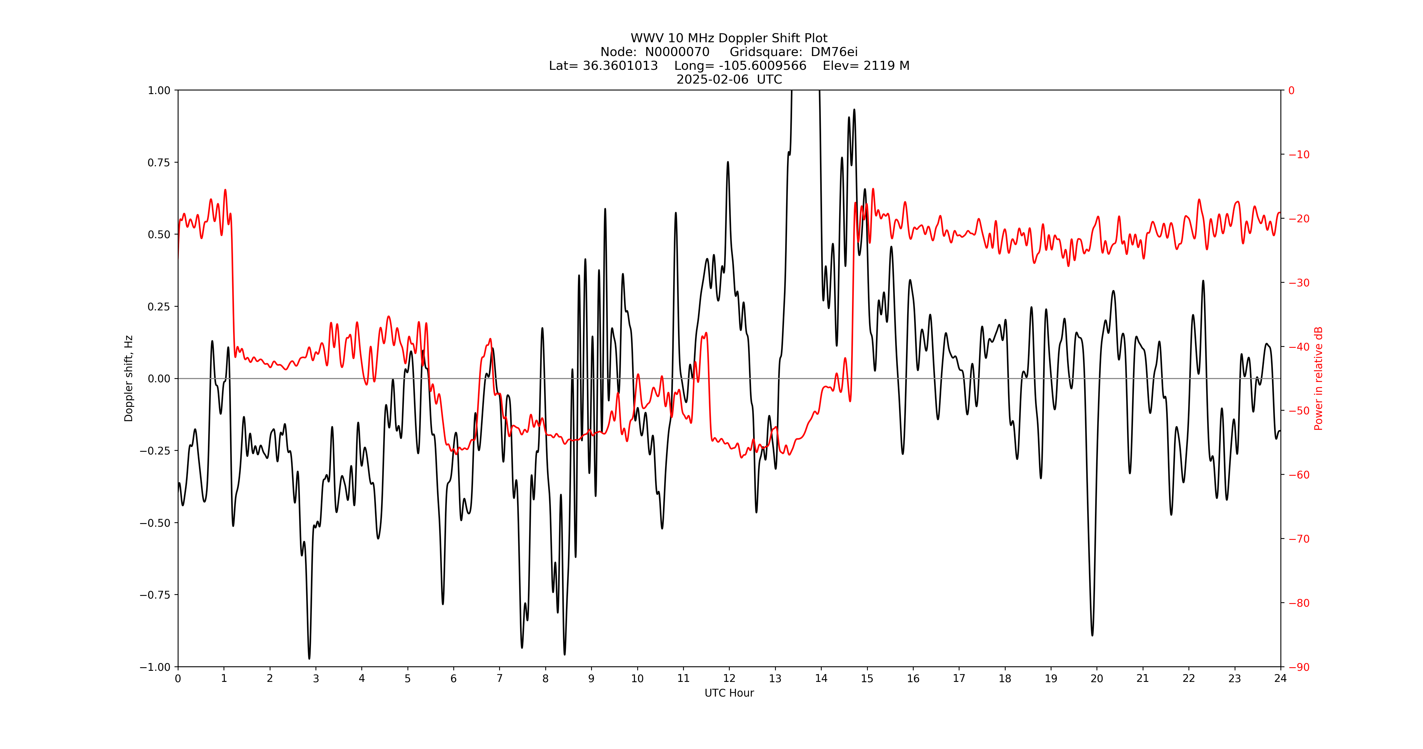Graph for Observation Unavailable
