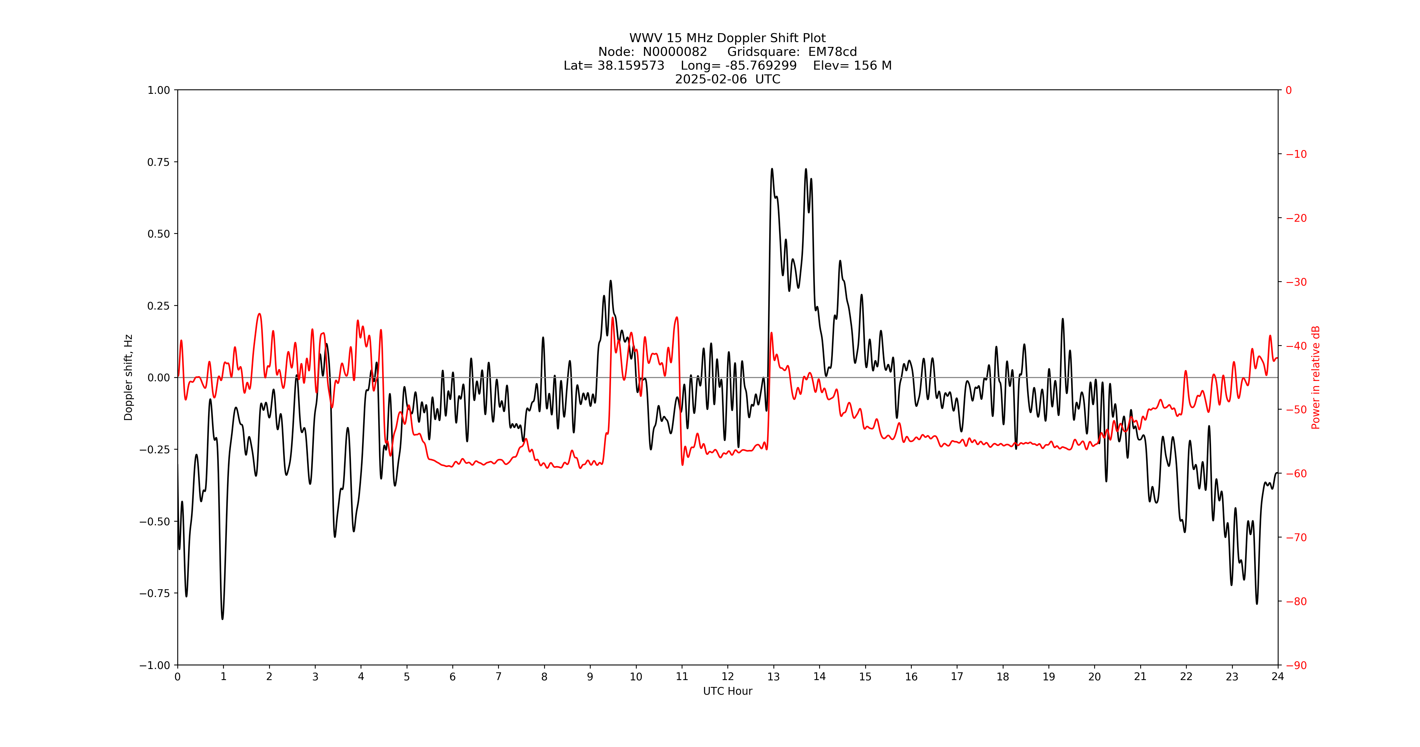 Graph for Observation Unavailable