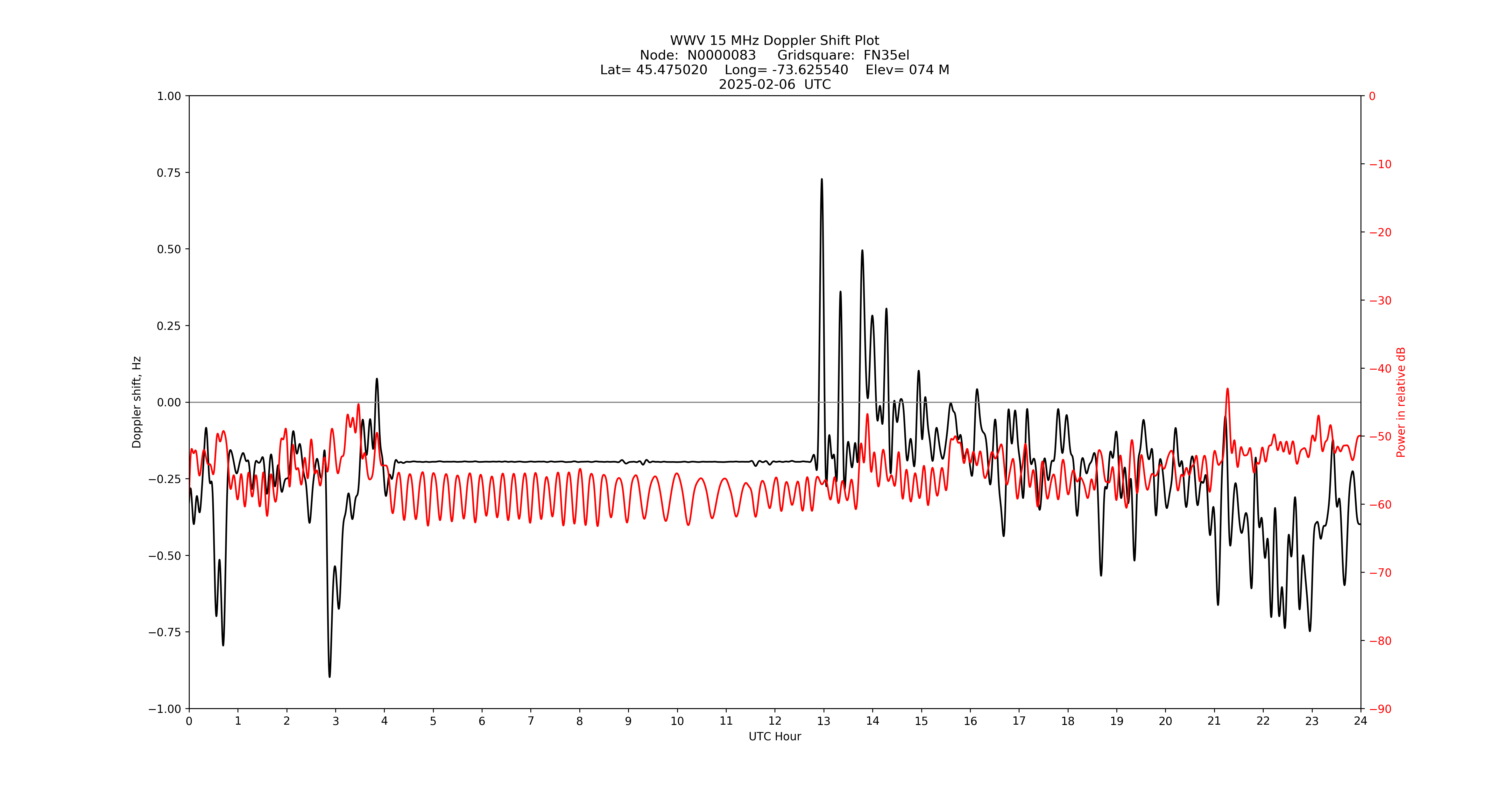 Graph for Observation Unavailable