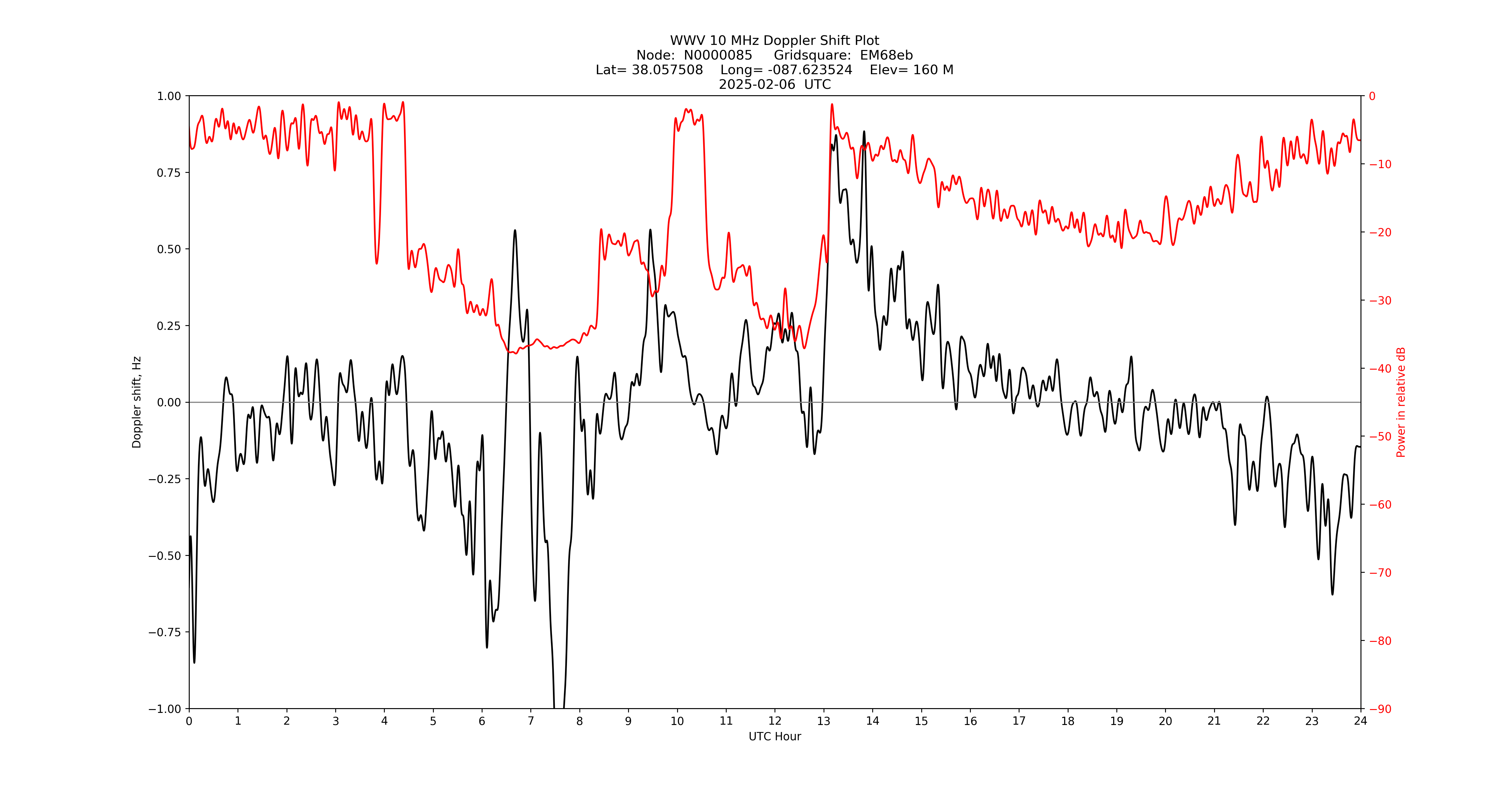 Graph for Observation Unavailable