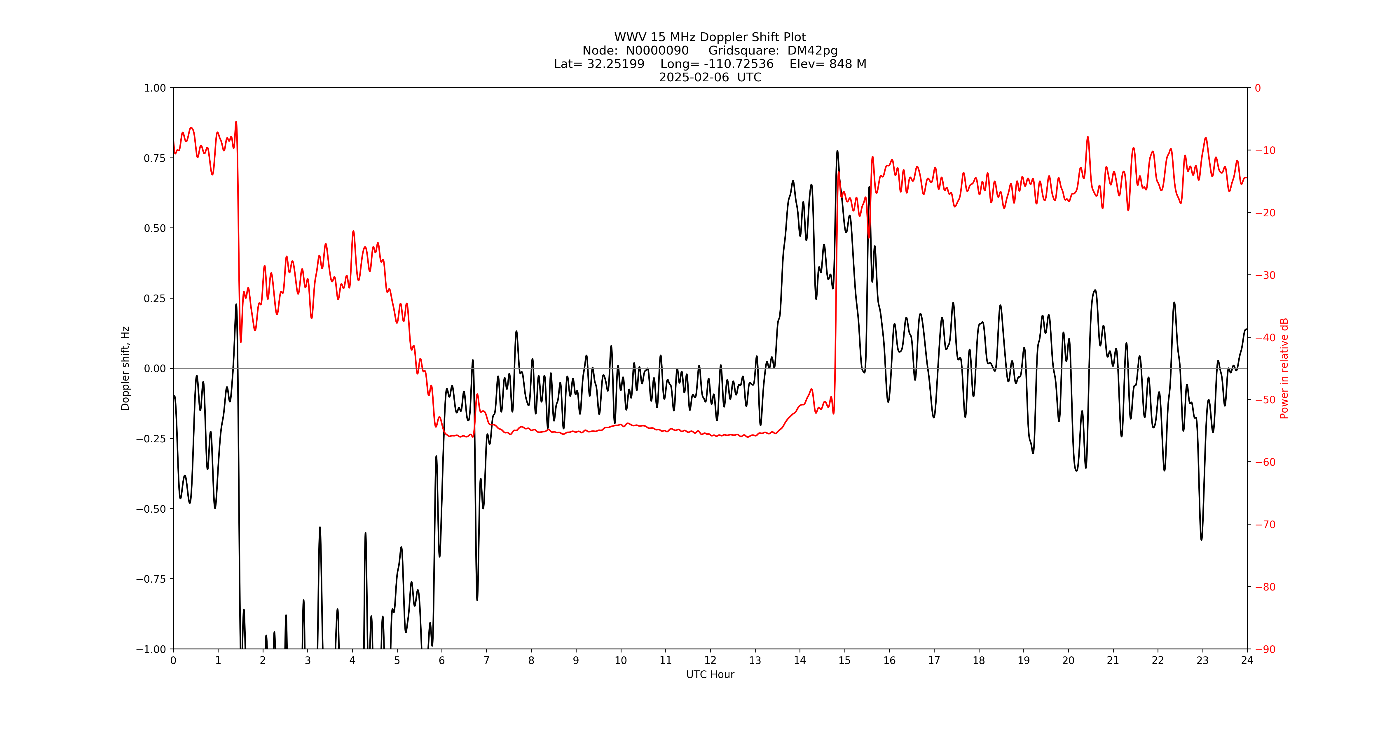 Graph for Observation Unavailable