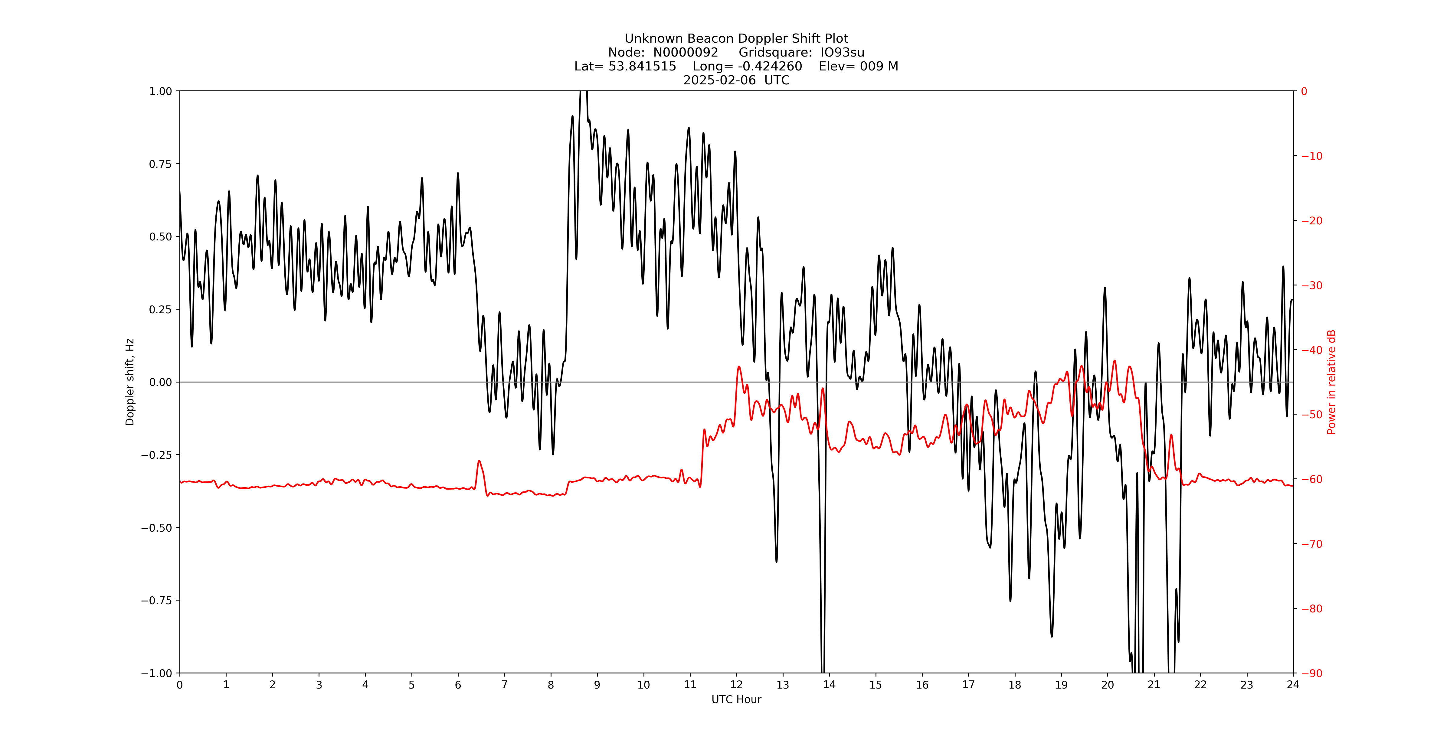 Graph for Observation Unavailable