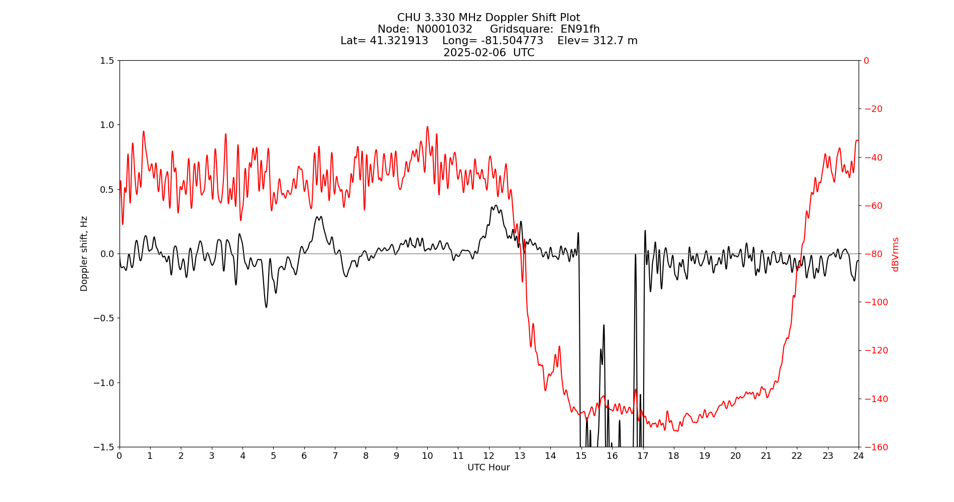 Graph for Observation Unavailable