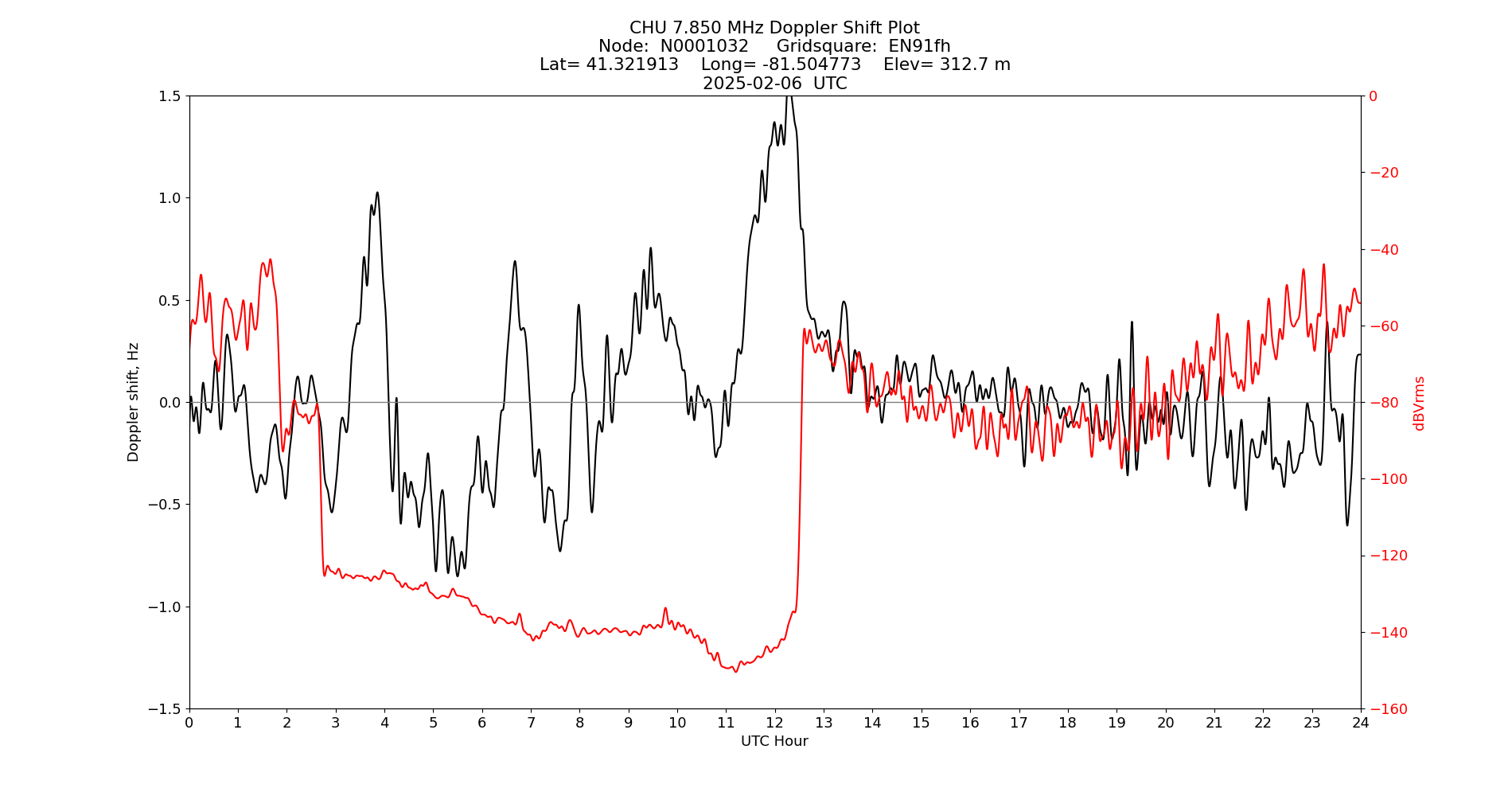 Graph for Observation Unavailable