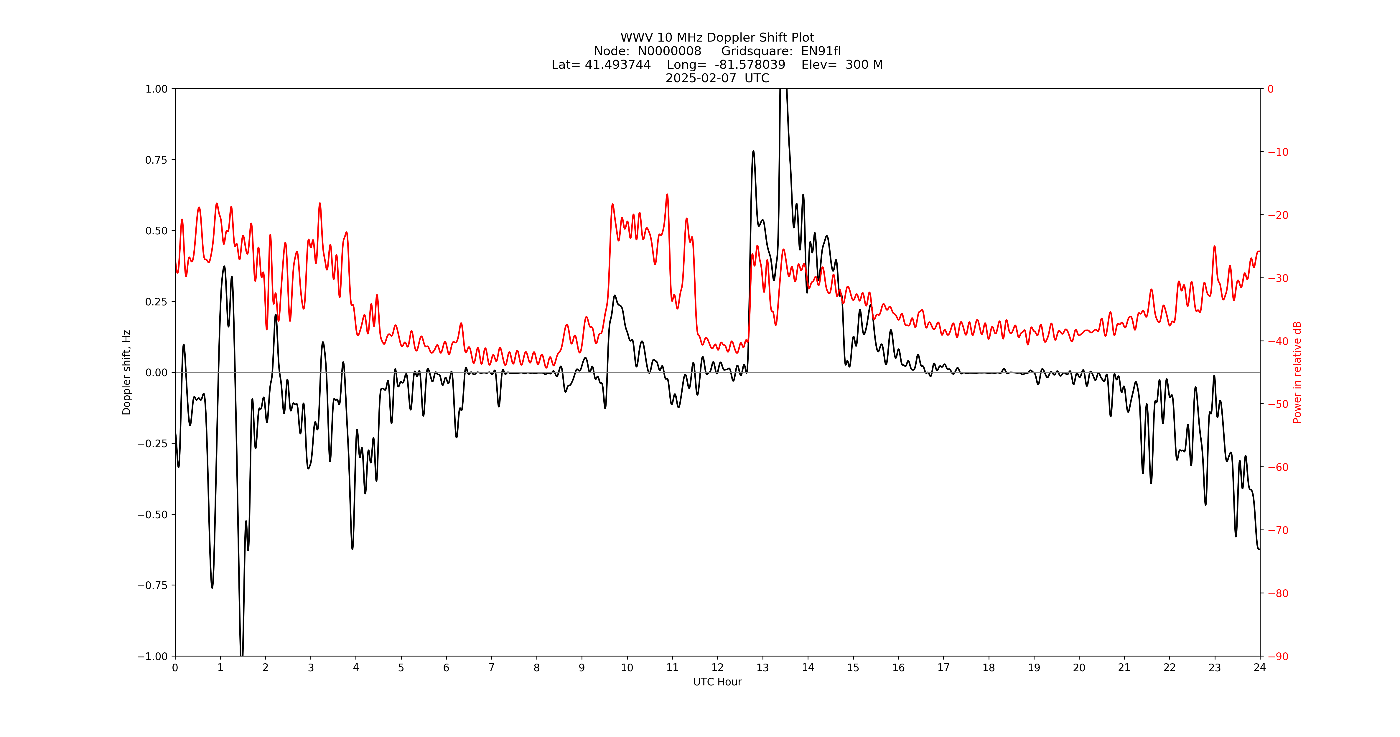 Graph for Observation Unavailable