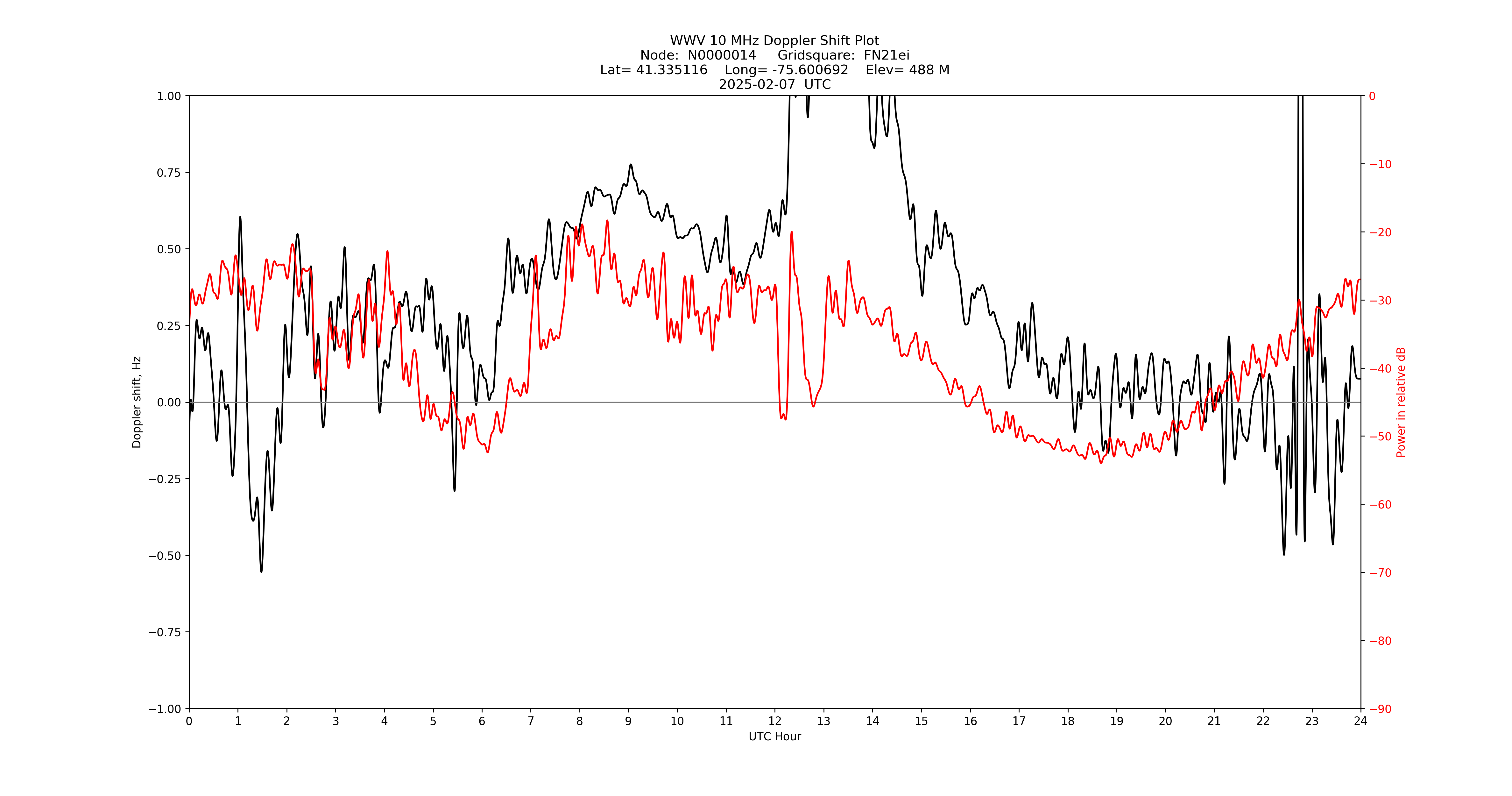 Graph for Observation Unavailable