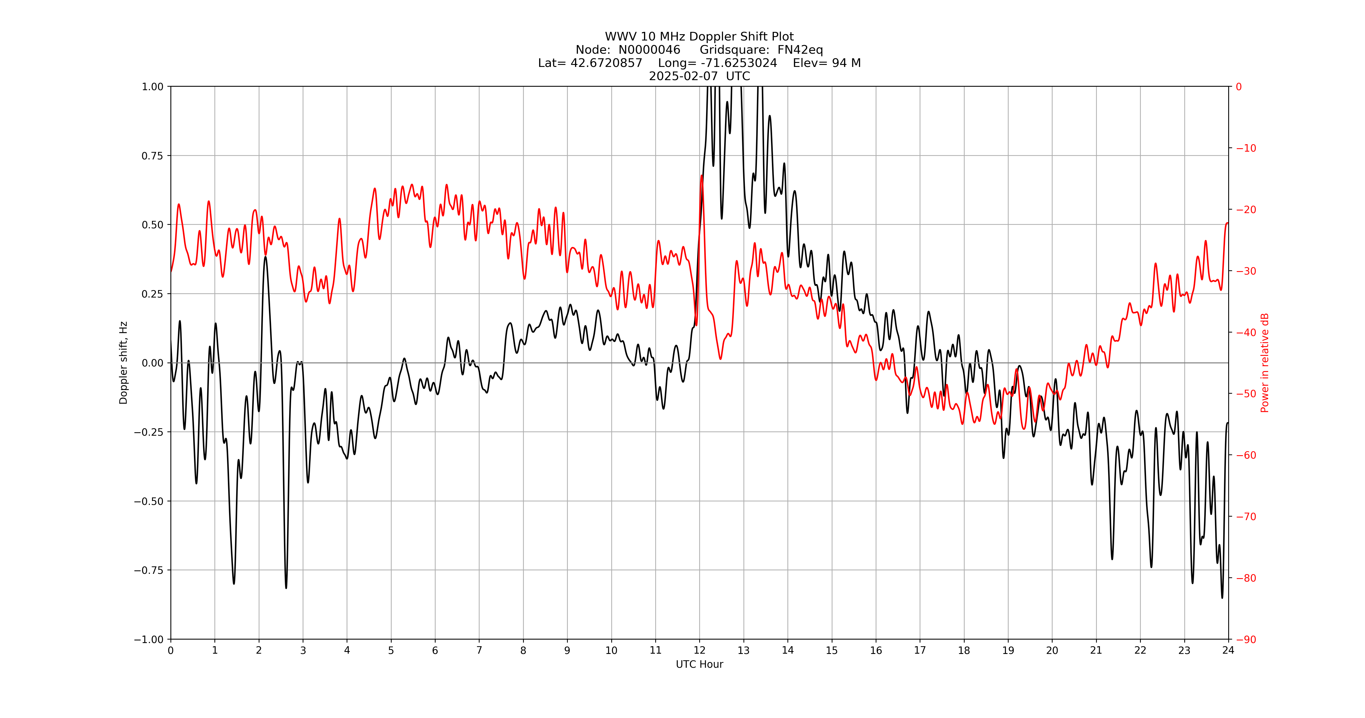 Graph for Observation Unavailable
