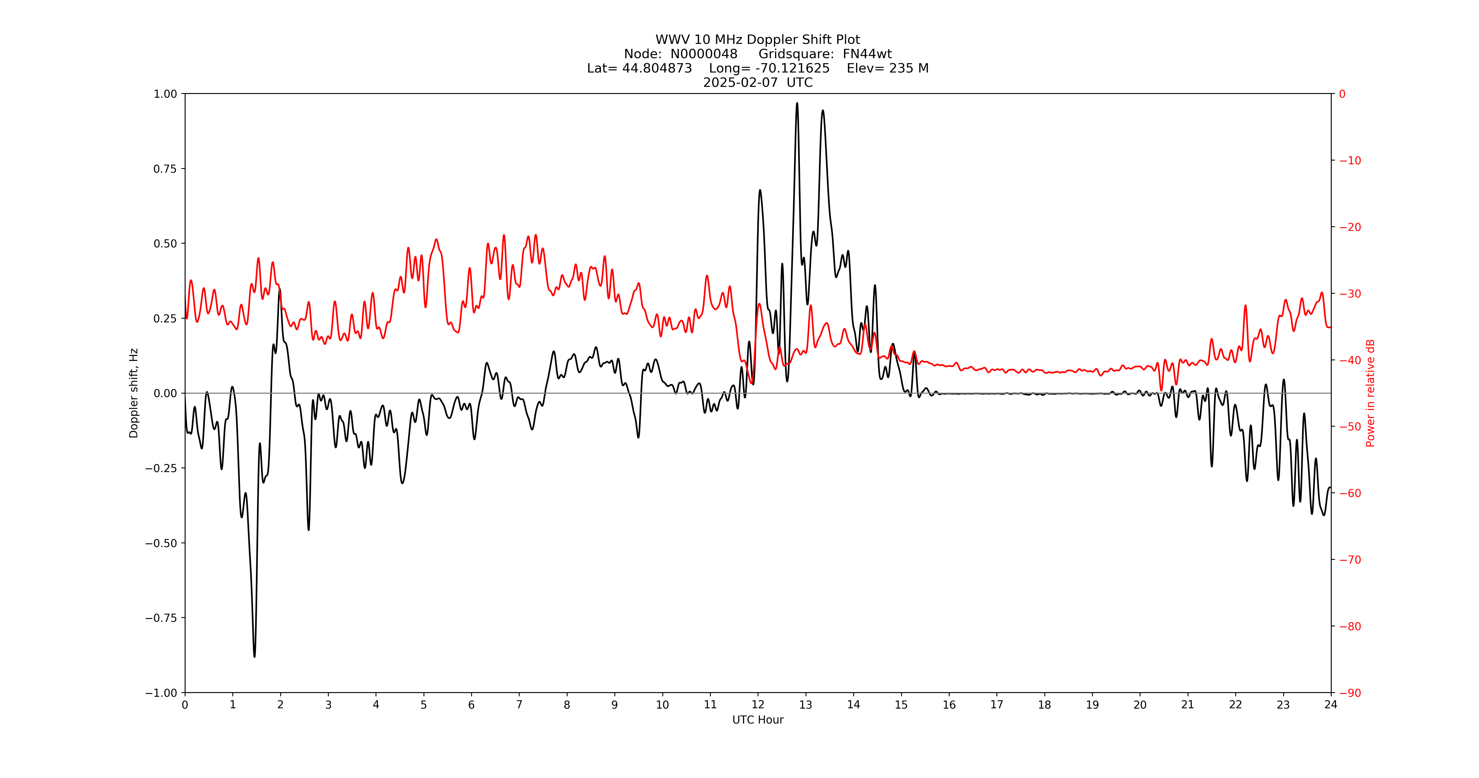 Graph for Observation Unavailable