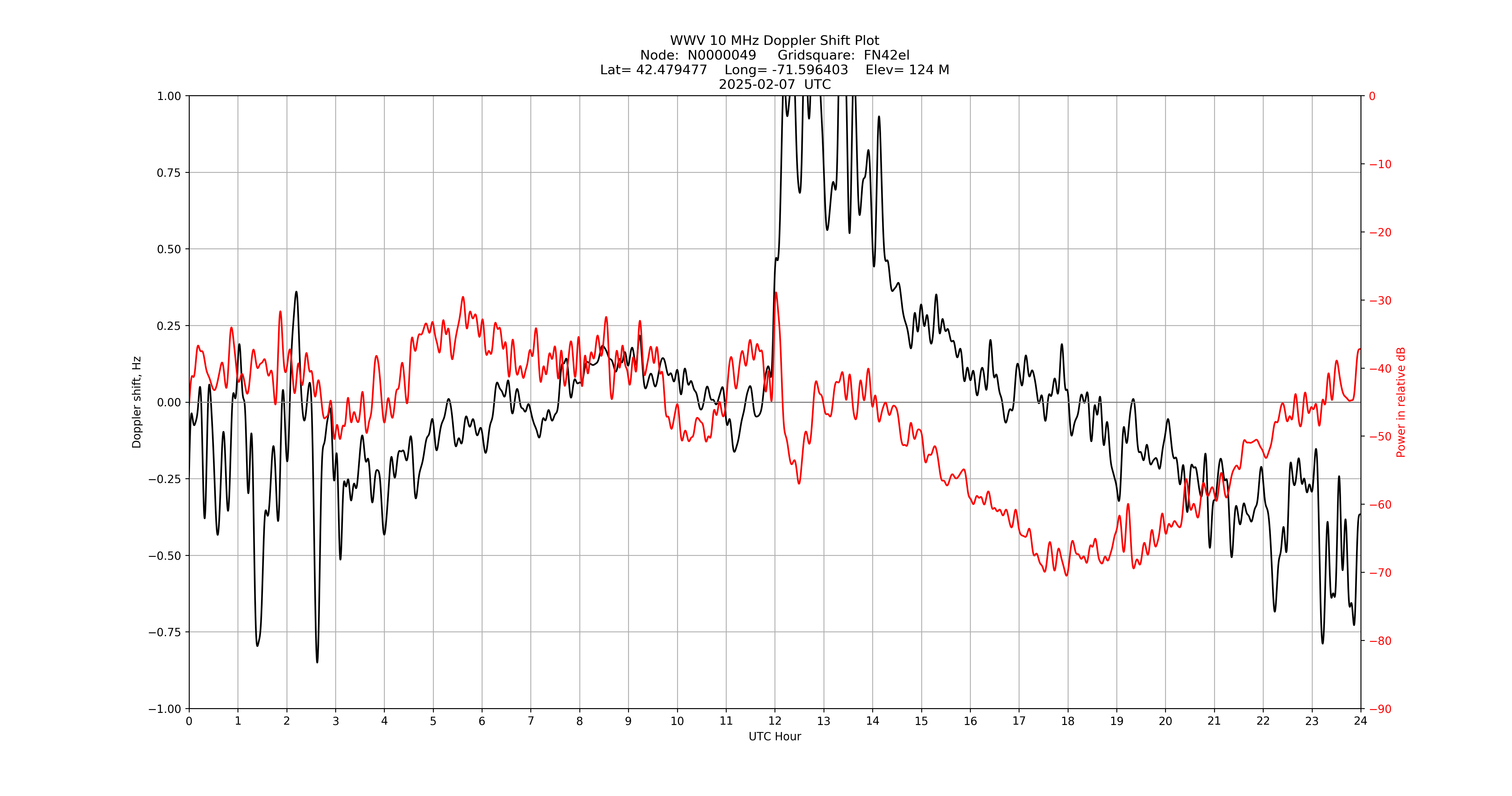 Graph for Observation Unavailable