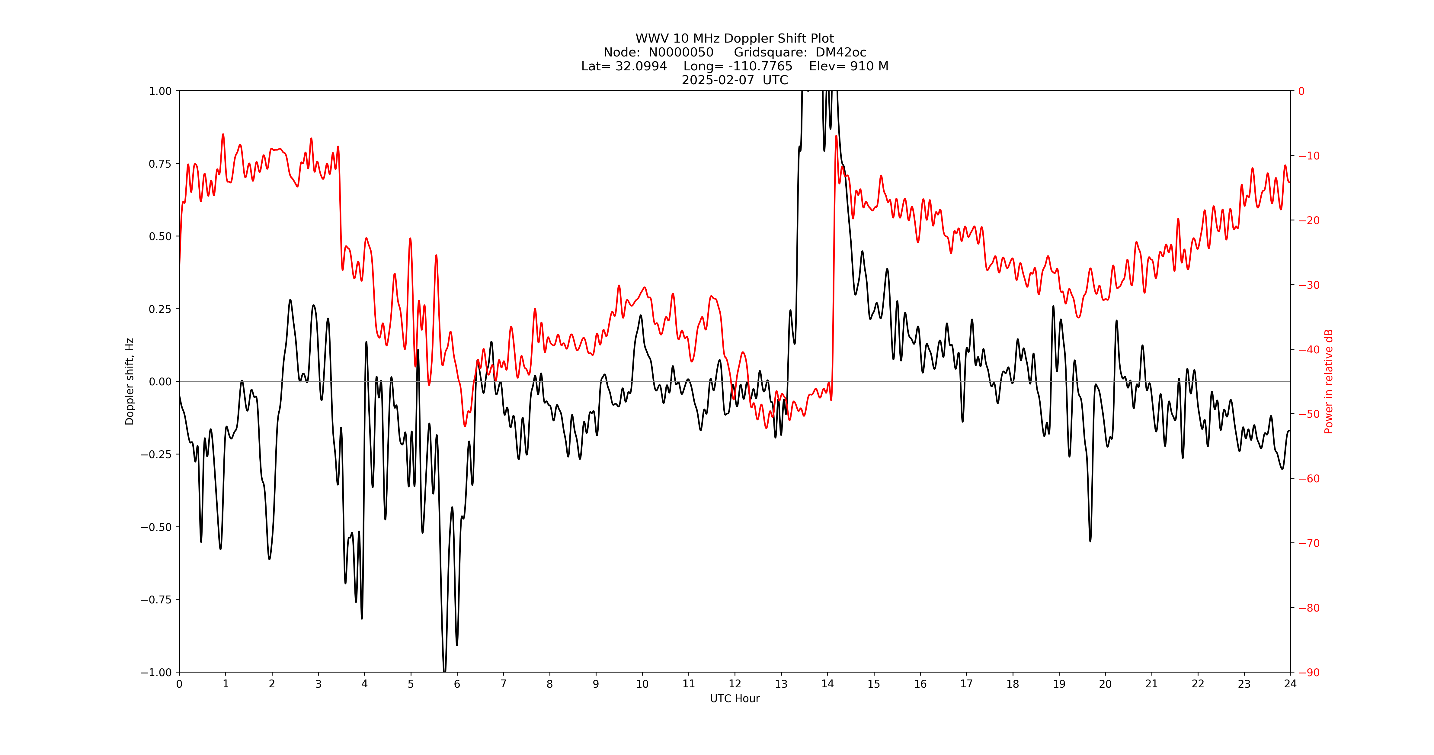 Graph for Observation Unavailable