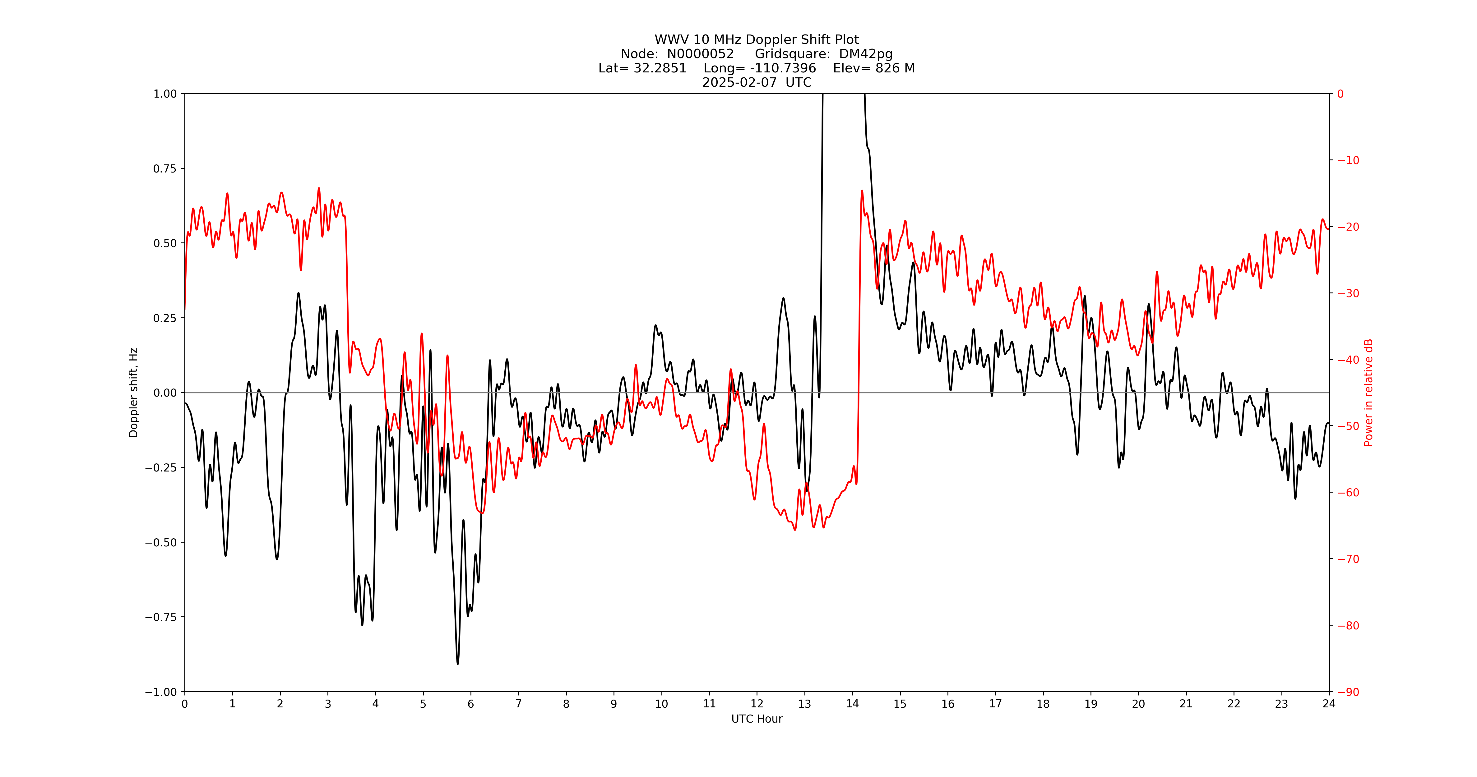 Graph for Observation Unavailable
