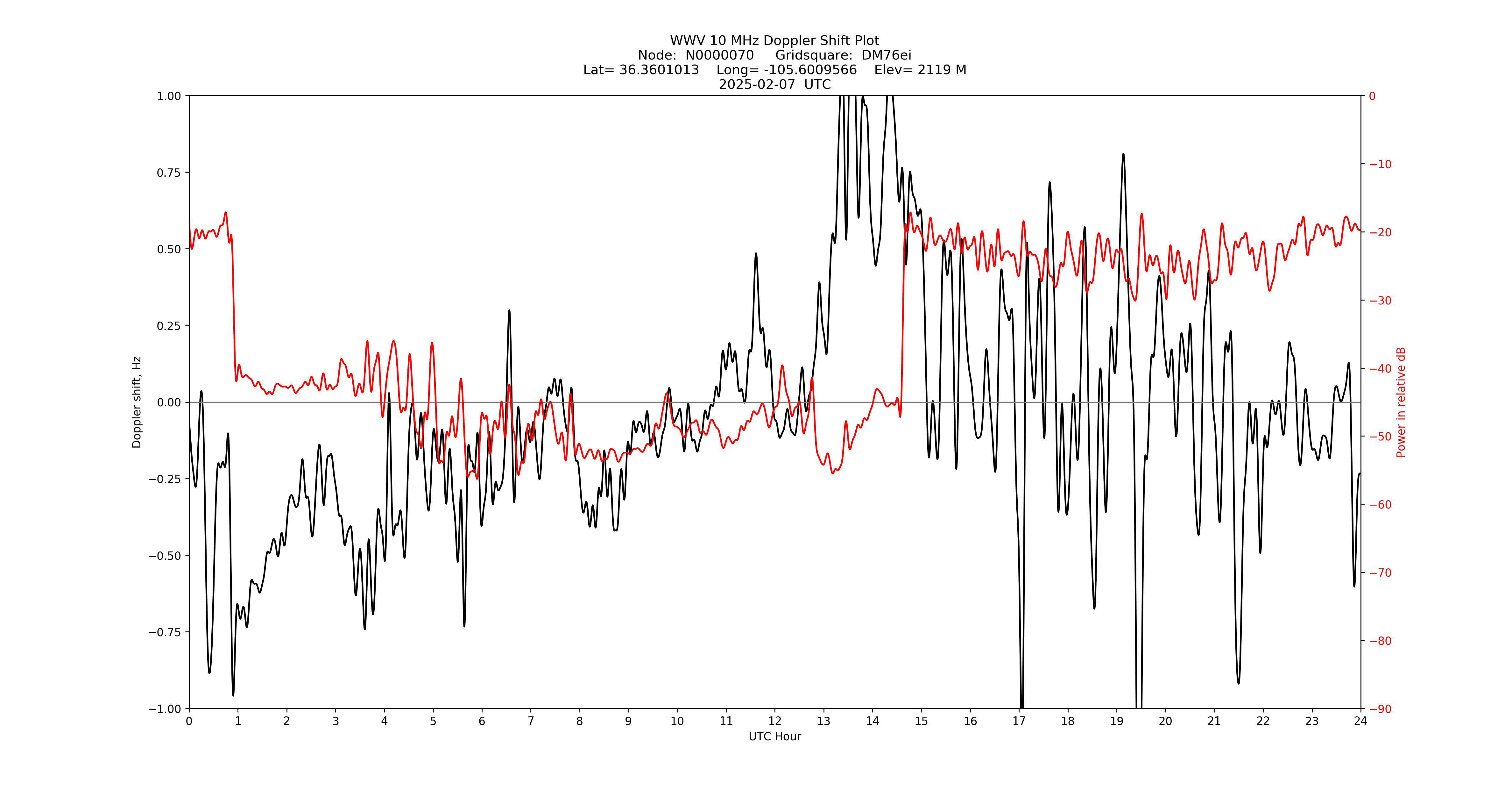 Graph for Observation Unavailable