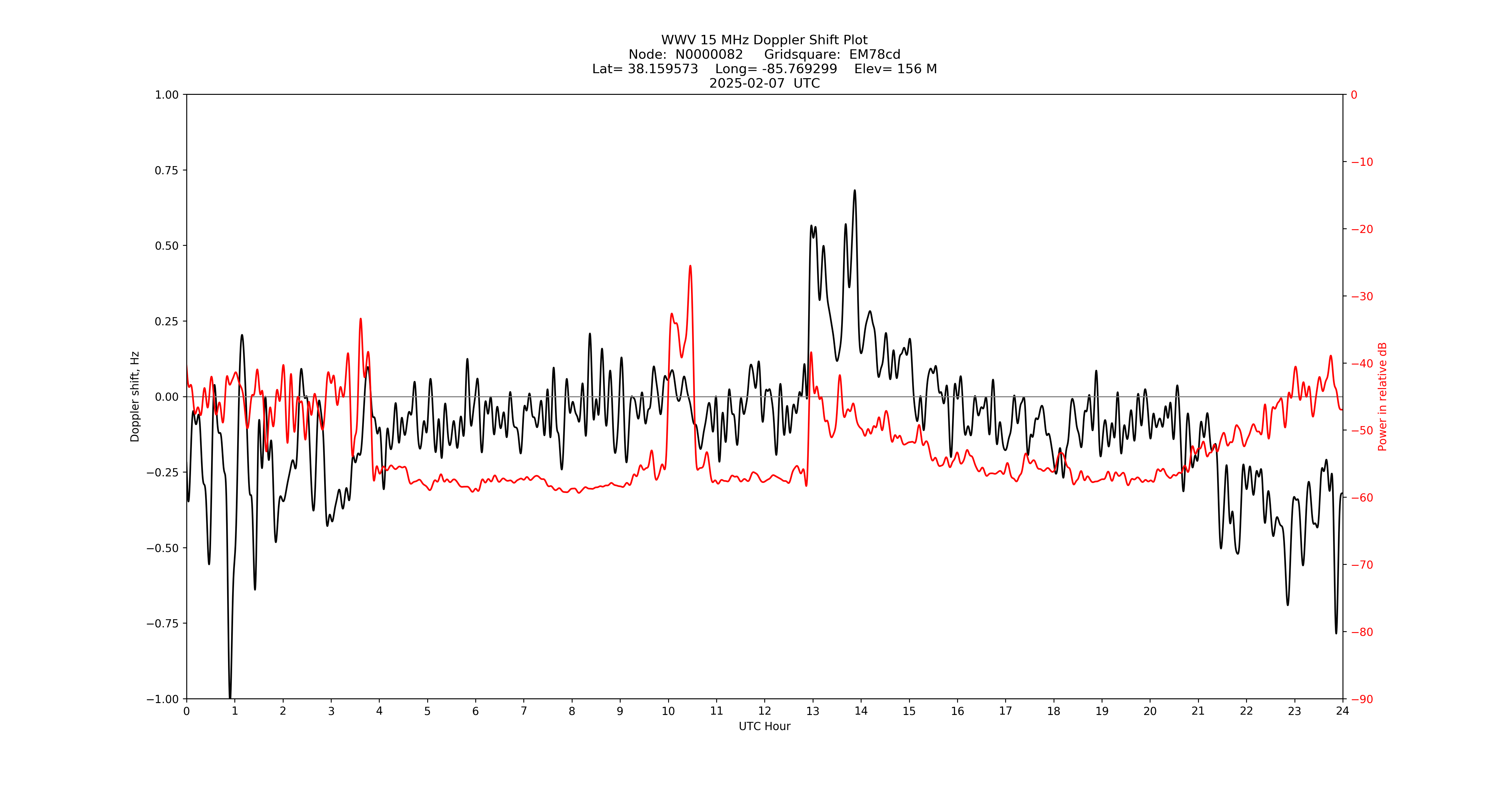 Graph for Observation Unavailable
