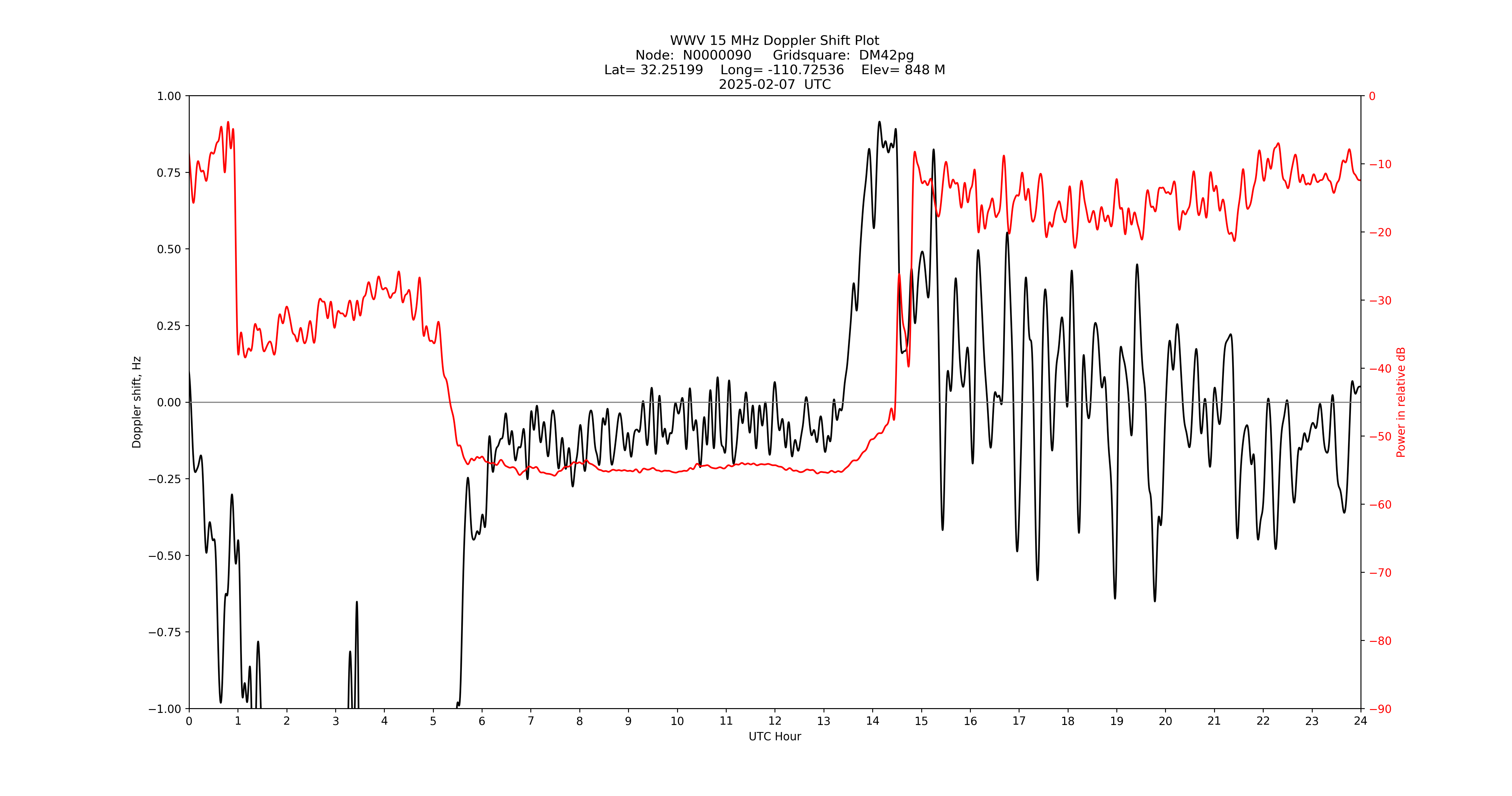 Graph for Observation Unavailable