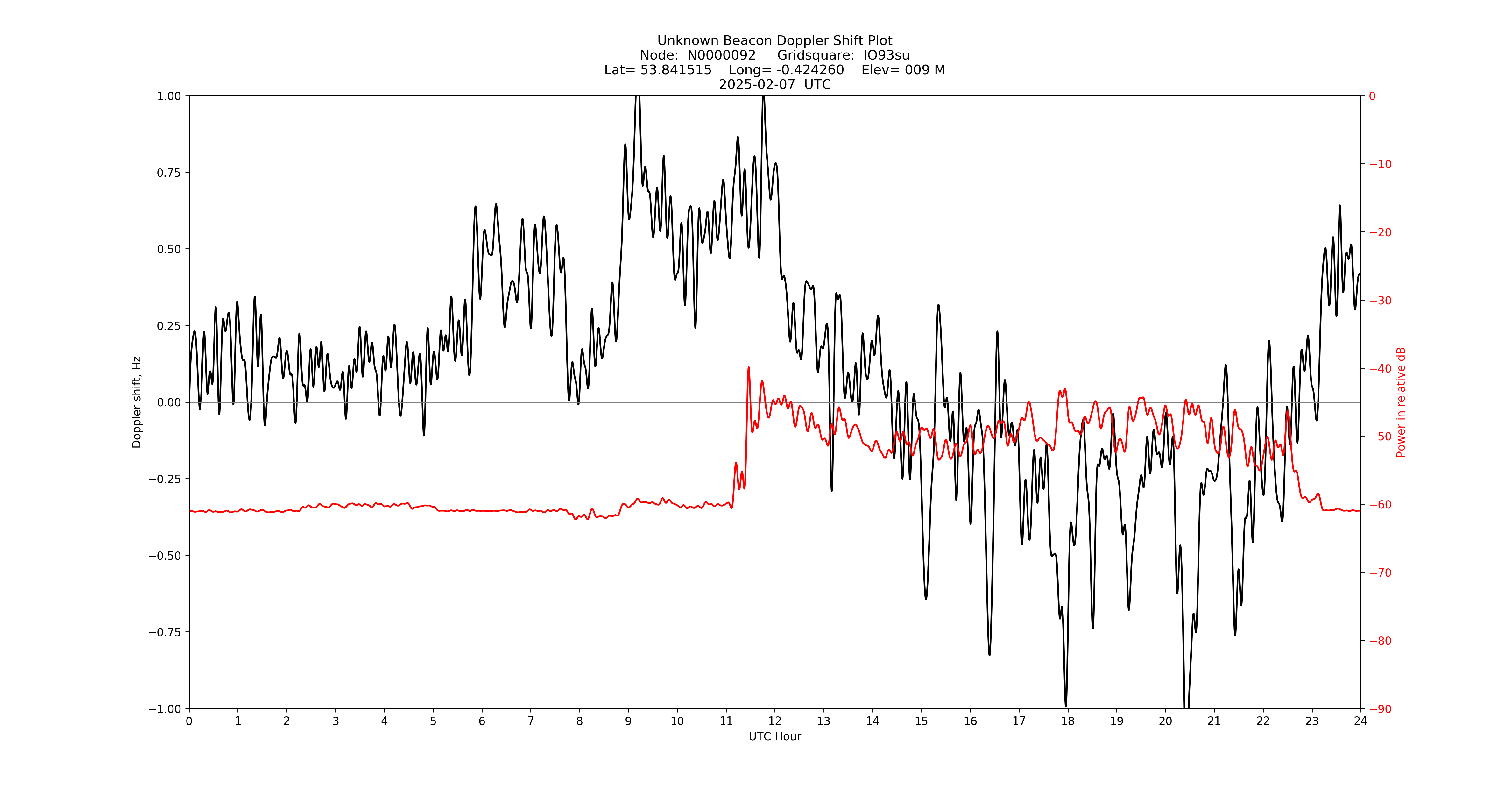 Graph for Observation Unavailable