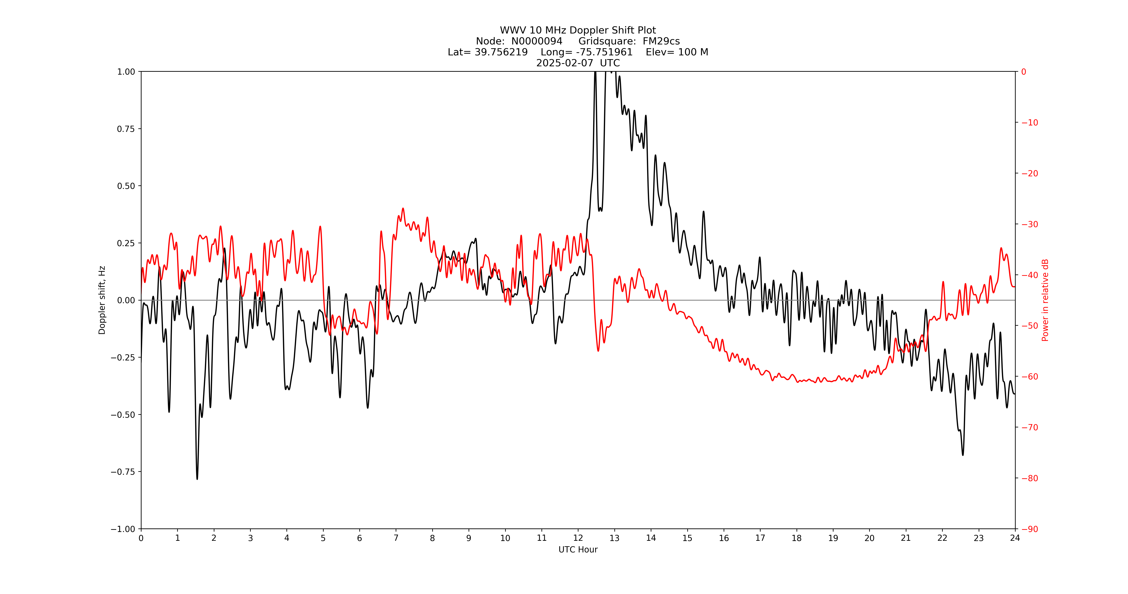Graph for Observation Unavailable