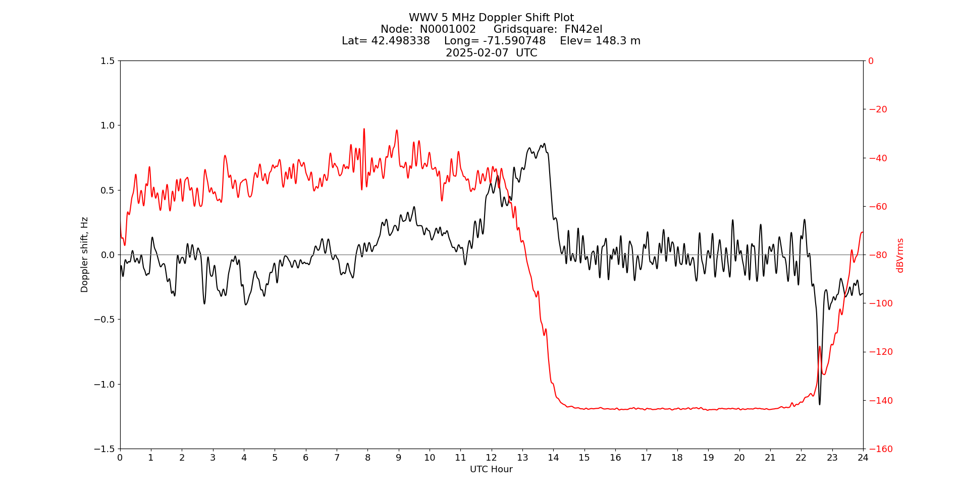 Graph for Observation Unavailable