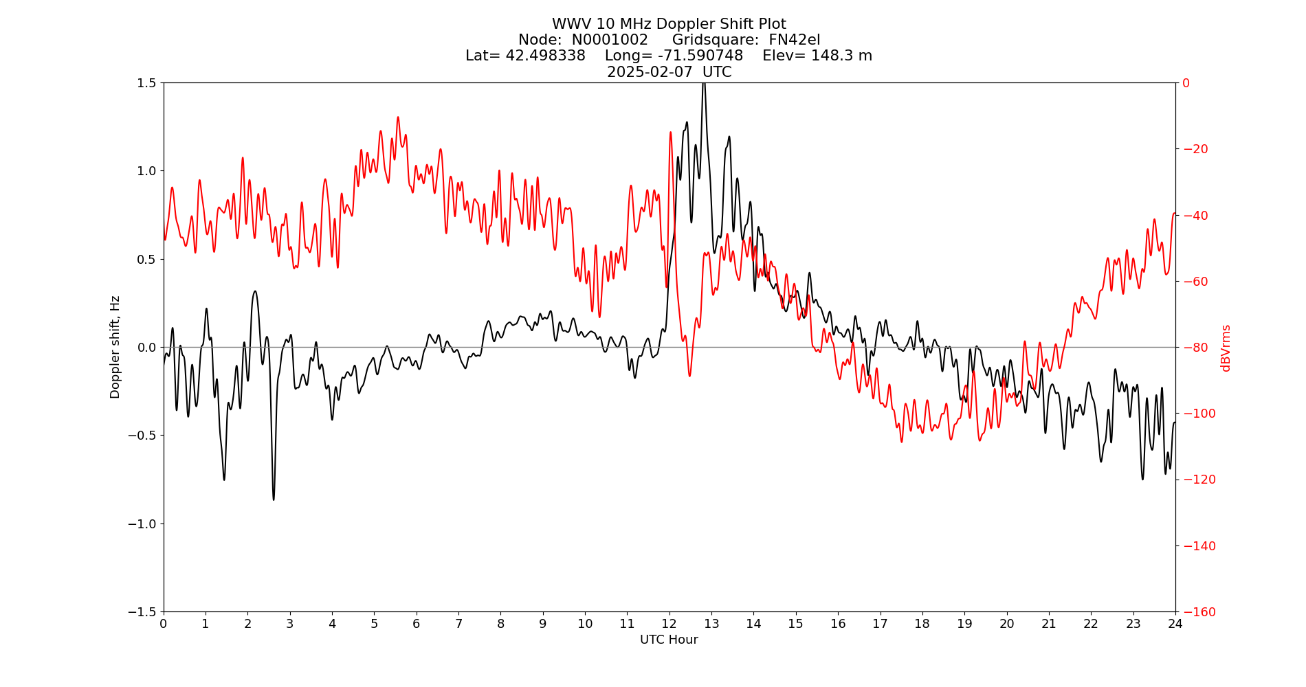 Graph for Observation Unavailable