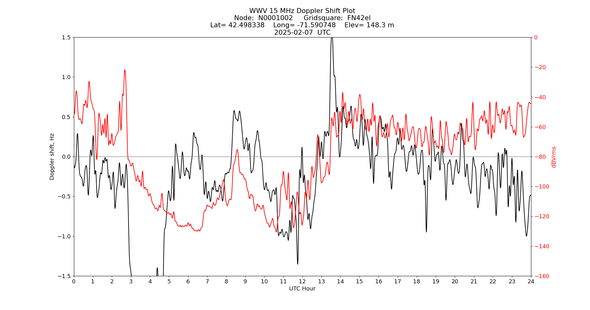 Graph for Observation Unavailable