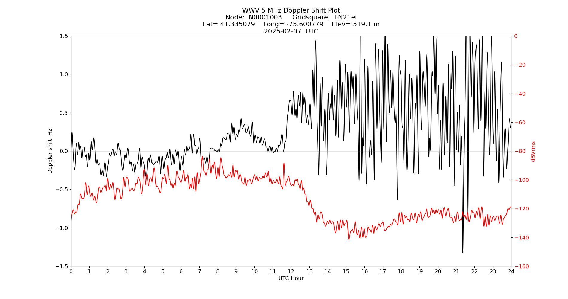 Graph for Observation Unavailable