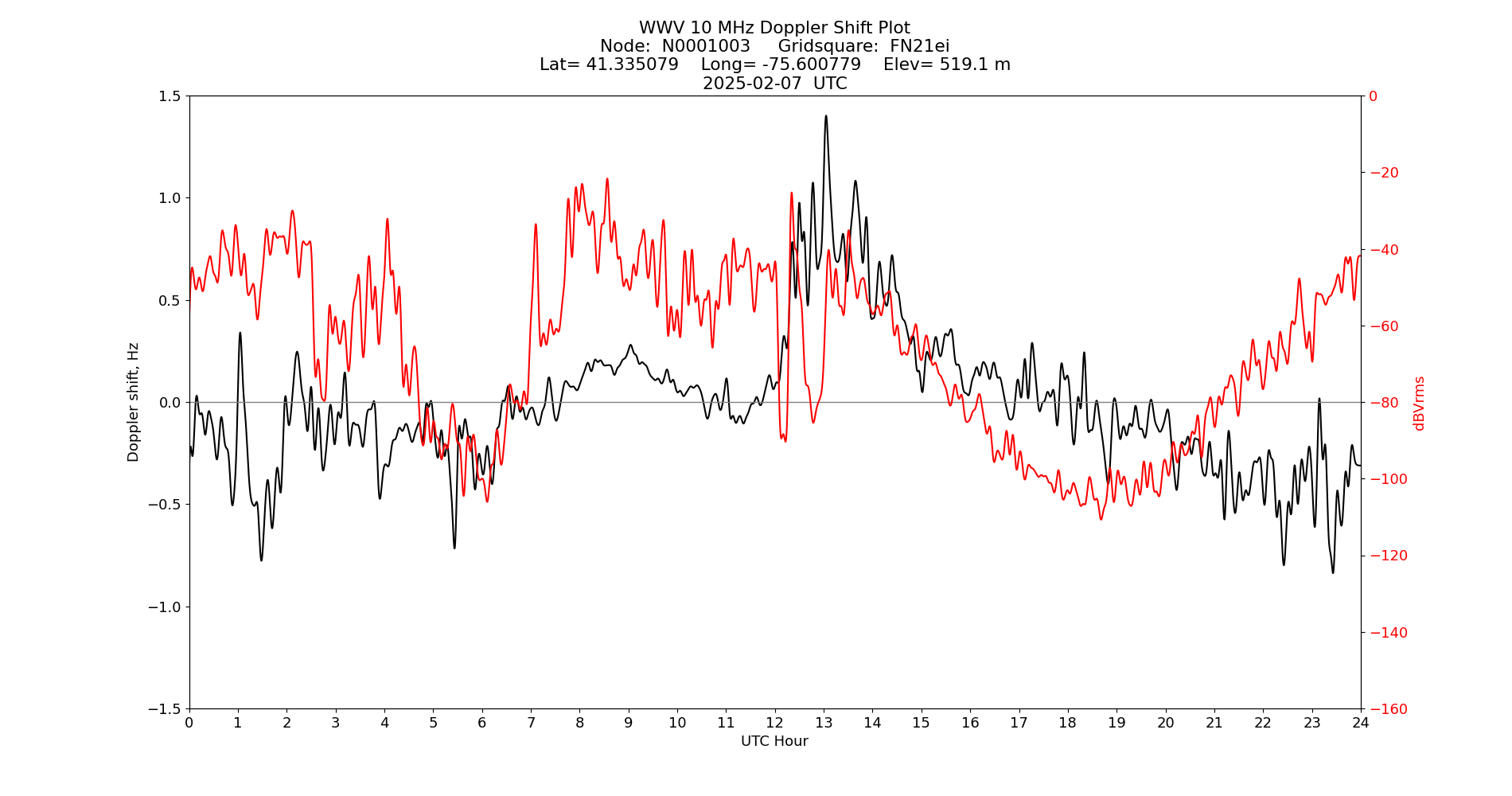 Graph for Observation Unavailable