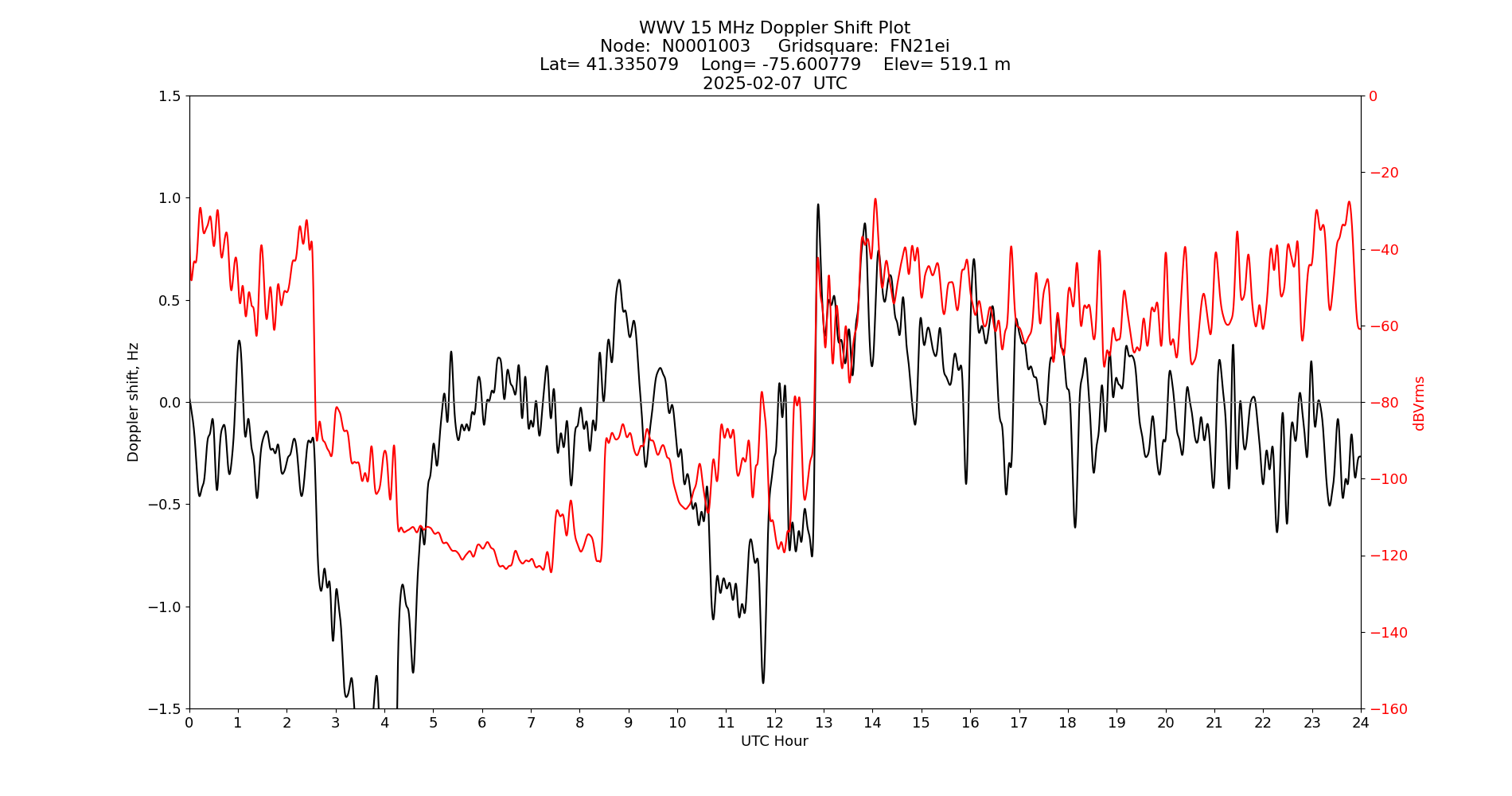 Graph for Observation Unavailable