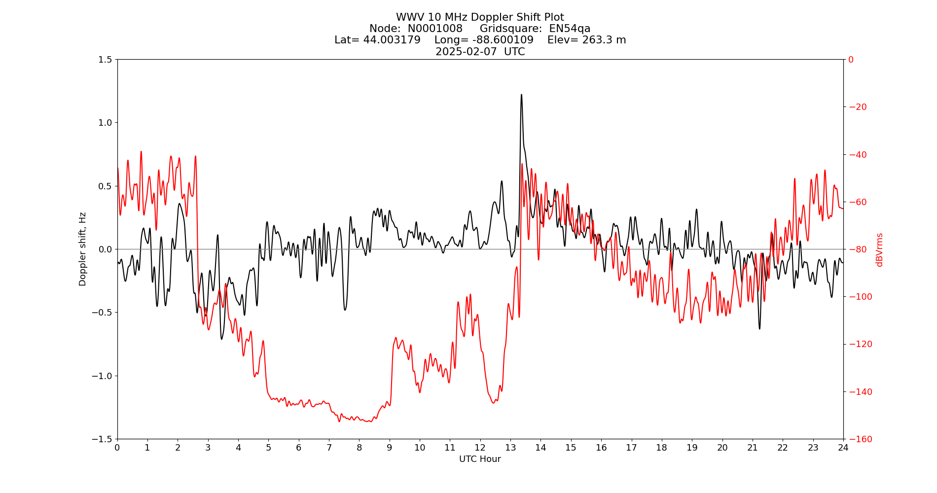Graph for Observation Unavailable